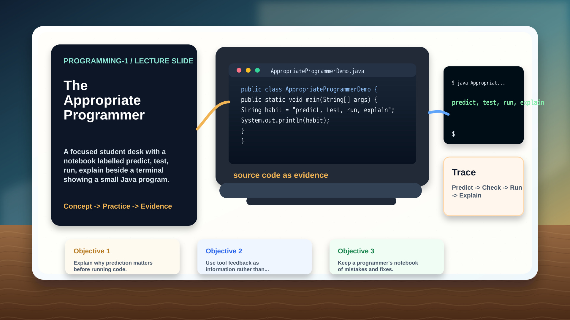 A focused student desk with a notebook labelled predict, test, run, explain beside a terminal showing a small Java program.