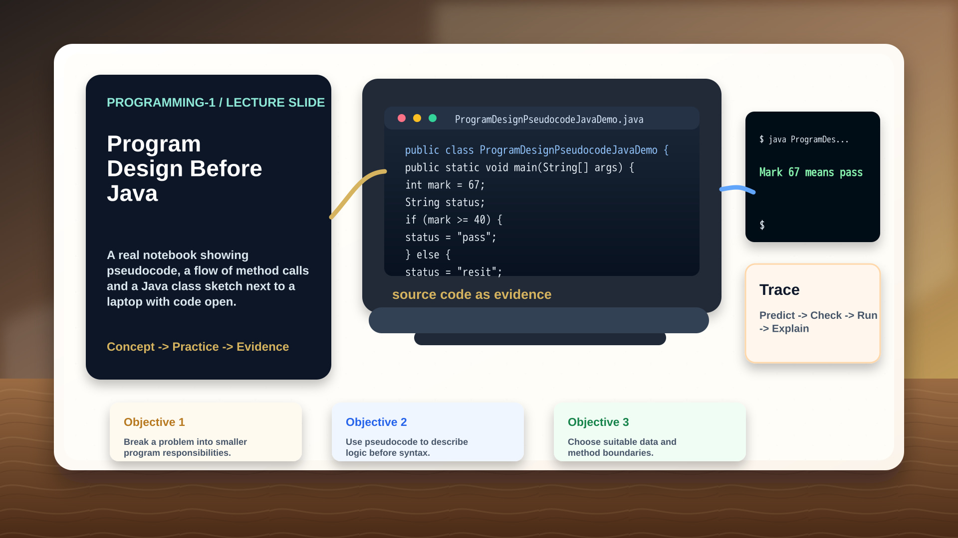 A real notebook showing pseudocode, a flow of method calls and a Java class sketch next to a laptop with code open.