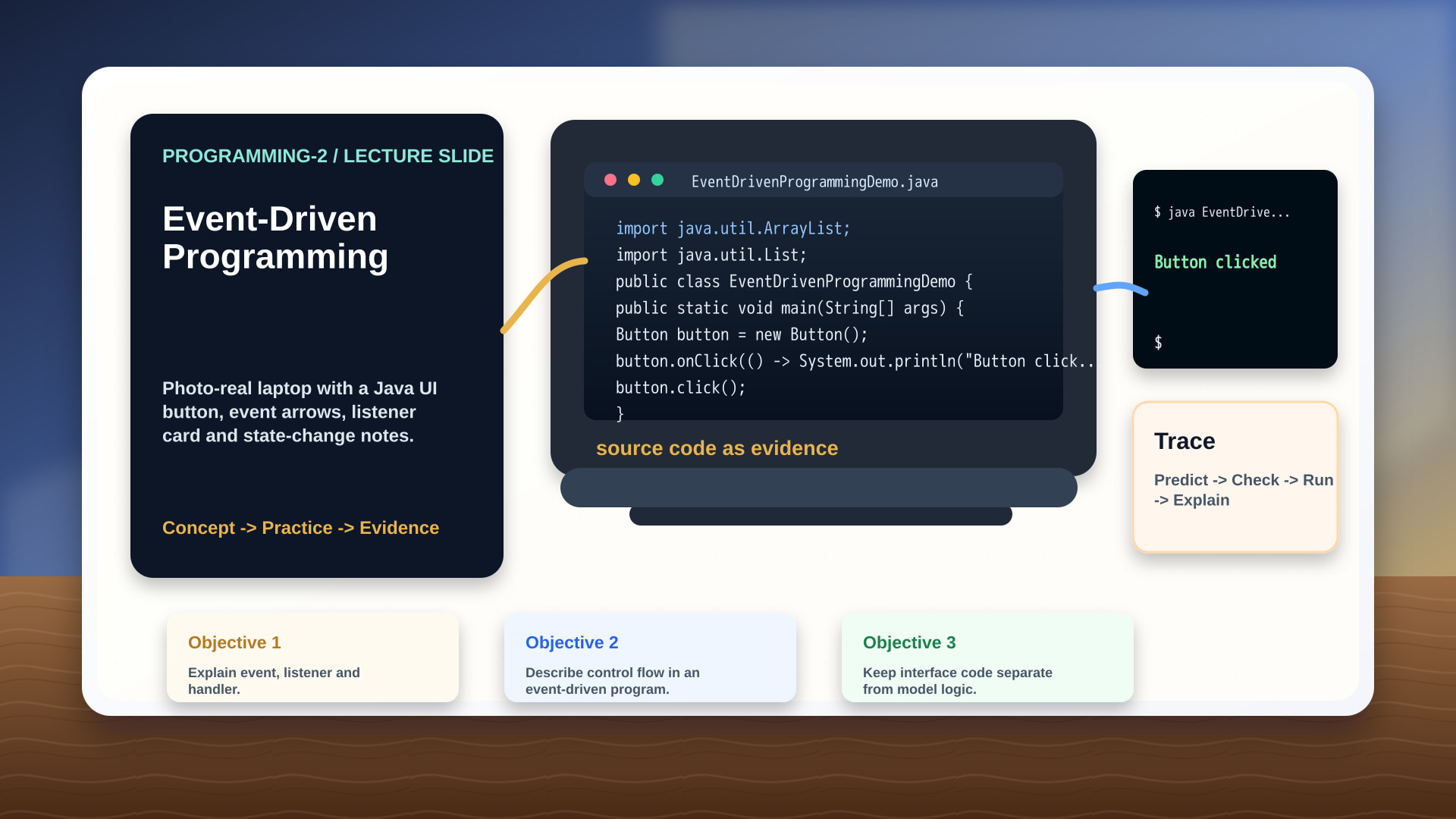 Photo-real laptop with a Java UI button, event arrows, listener card and state-change notes.