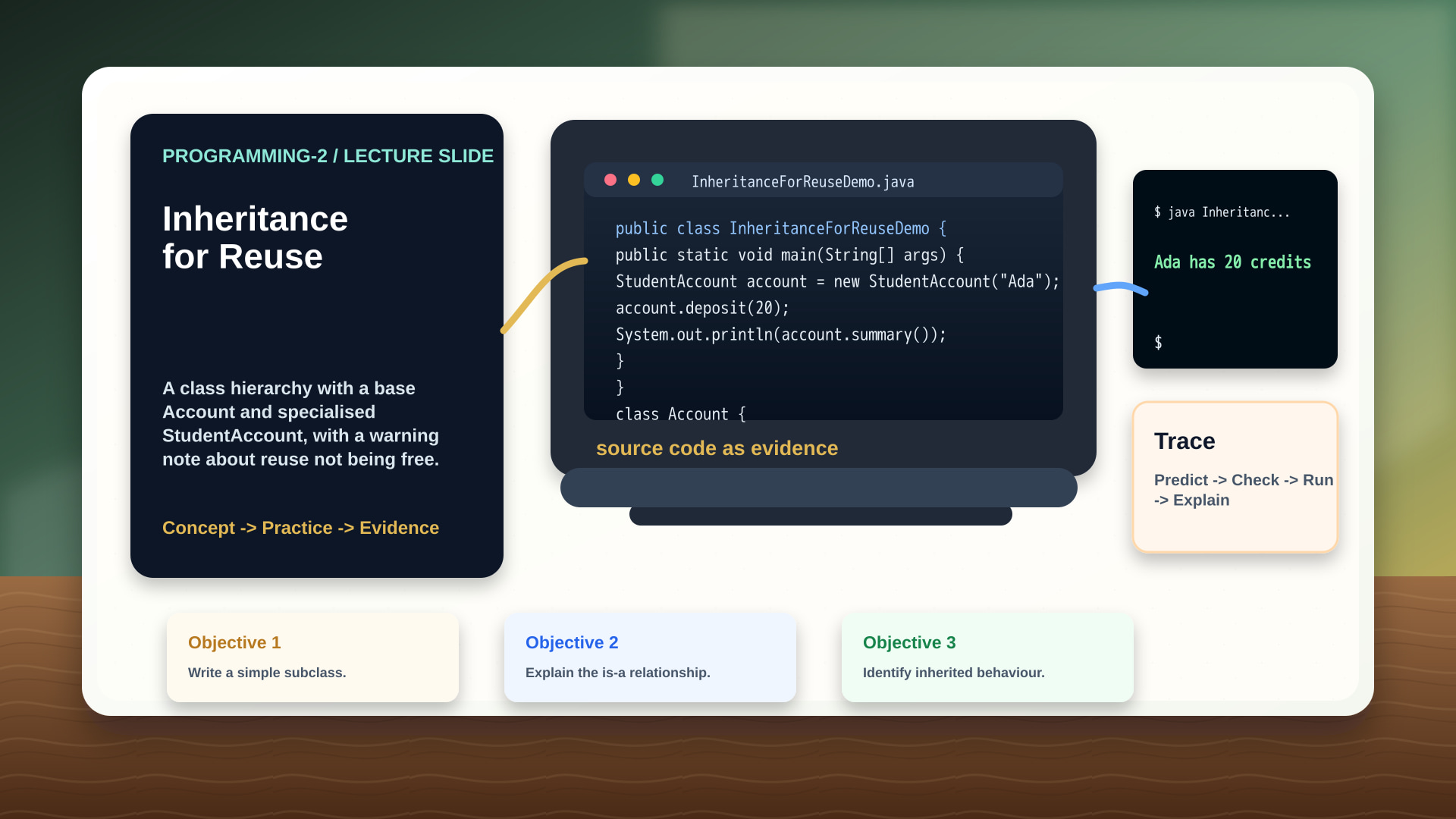 A class hierarchy with a base Account and specialised StudentAccount, with a warning note about reuse not being free.