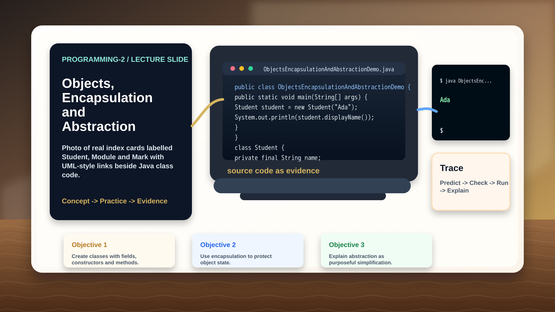 Photo of real index cards labelled Student, Module and Mark with UML-style links beside Java class code.