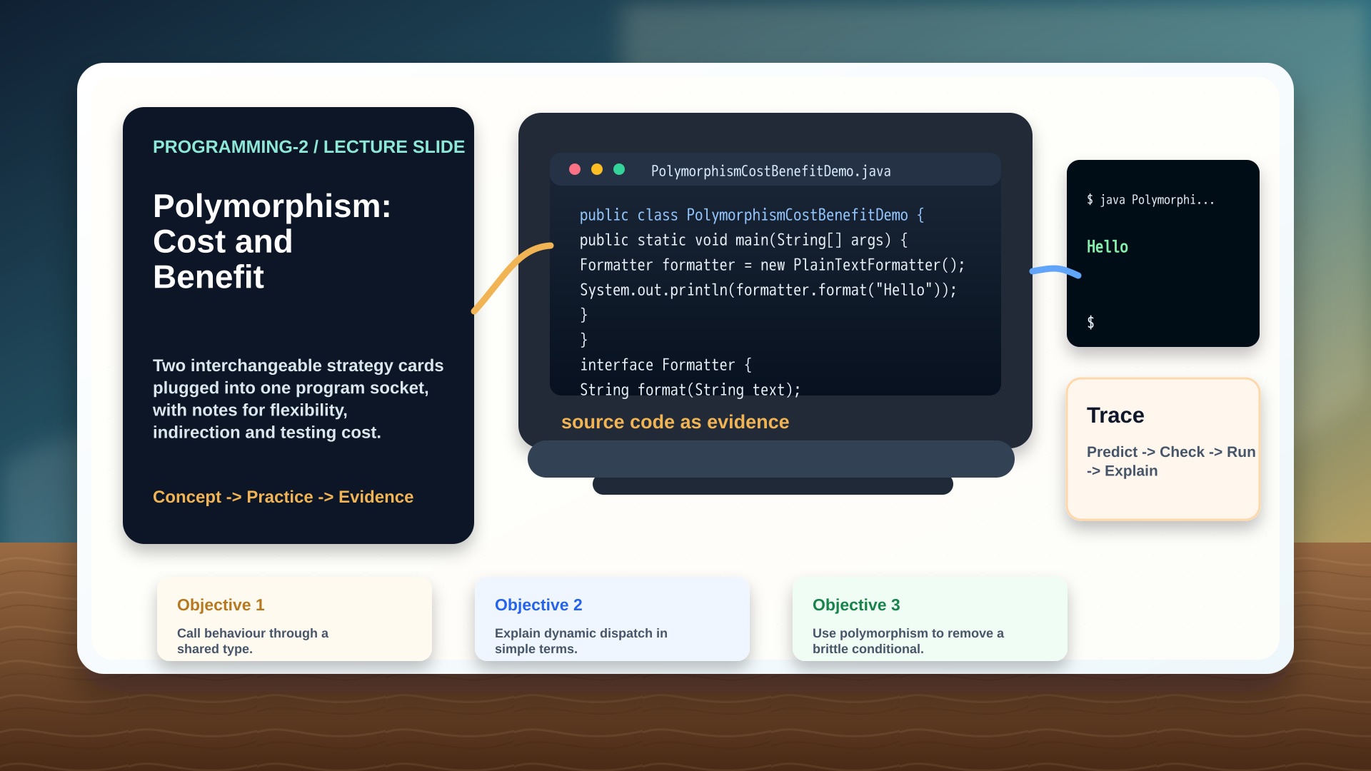 Two interchangeable strategy cards plugged into one program socket, with notes for flexibility, indirection and testing cost.