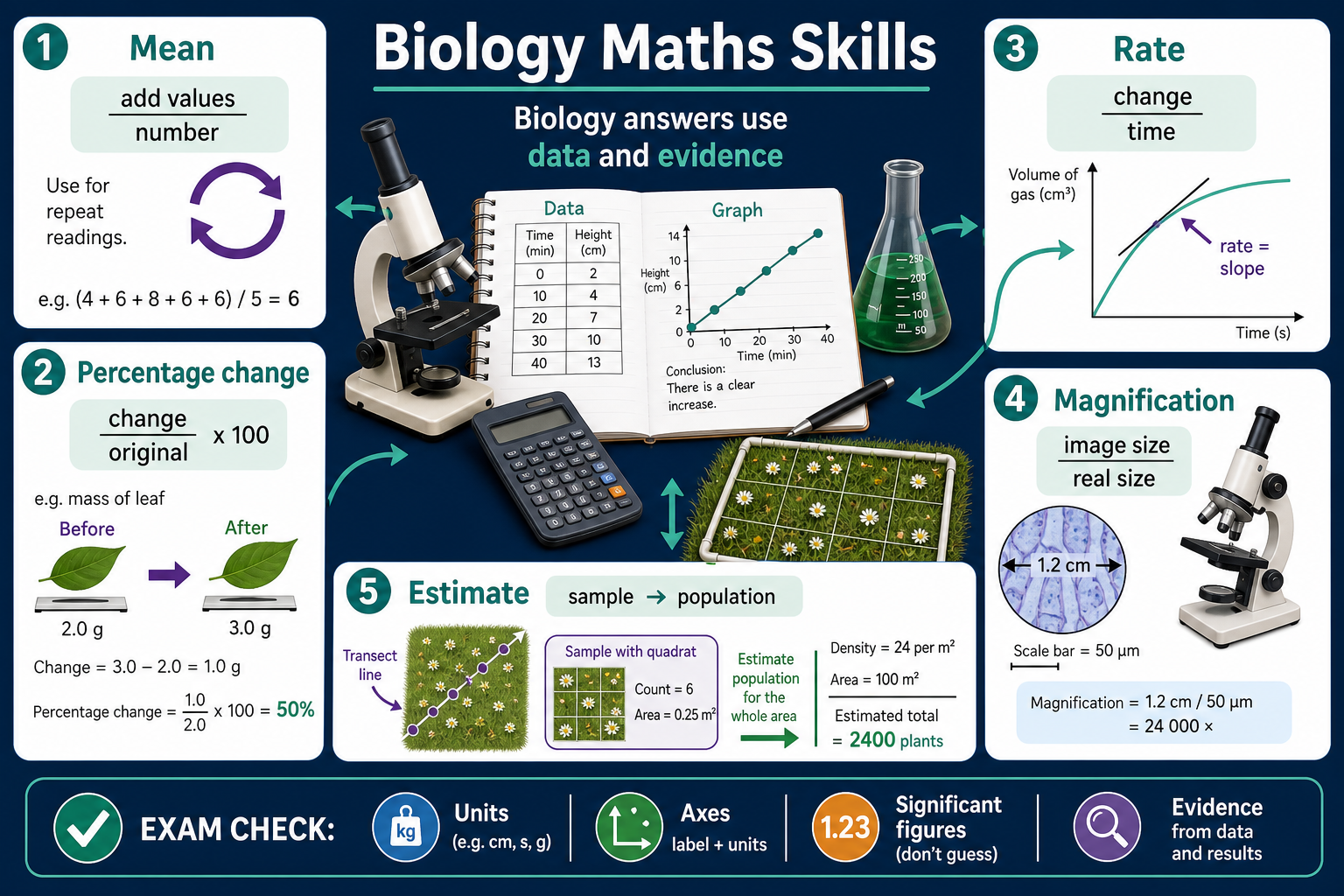 Infographic explaining GCSE Biology maths skills, including mean, percentage change, rate, magnification, sampling estimates, units, axes, significant figures and evidence.