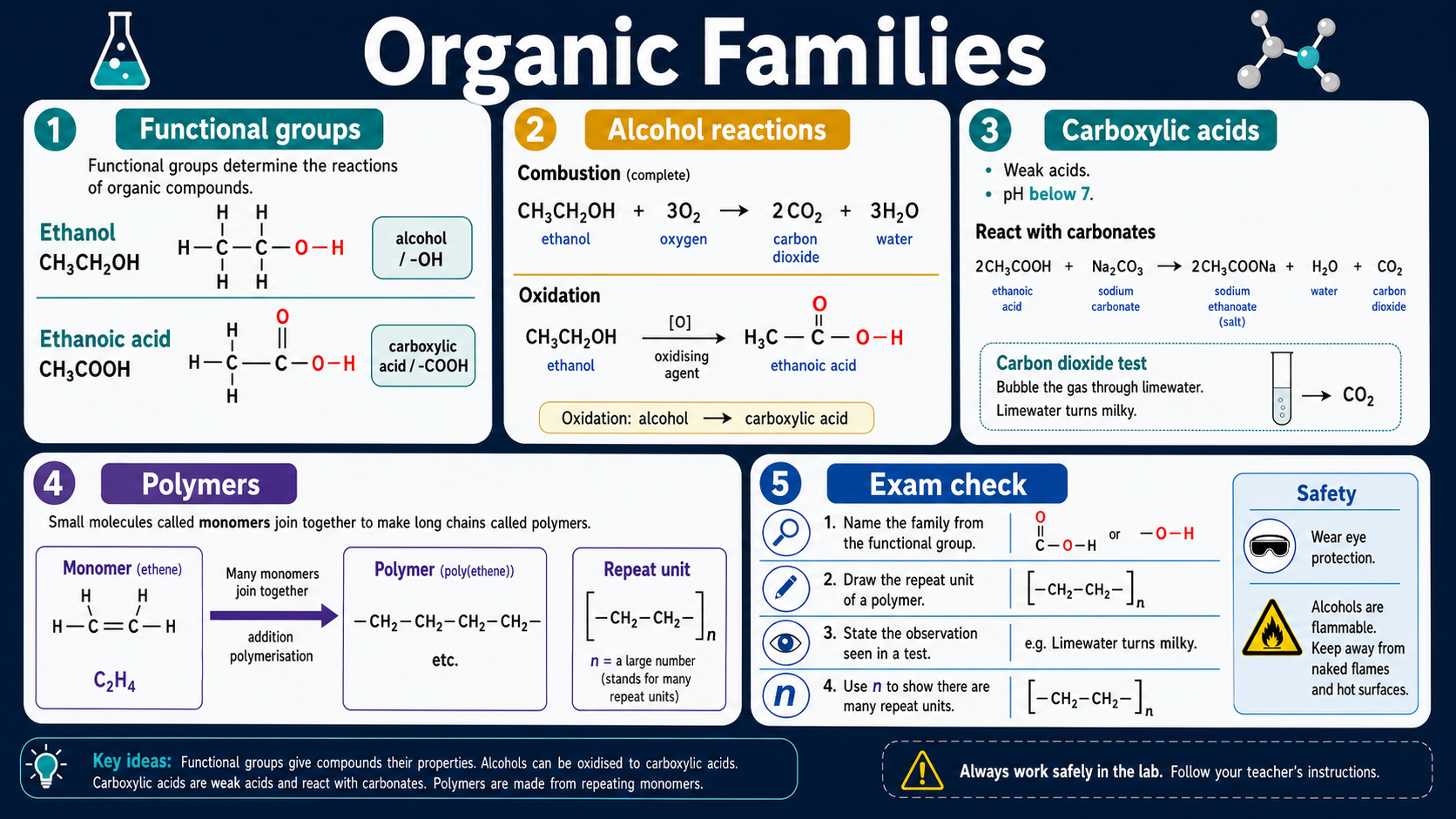 Illustrated GCSE Chemistry infographic showing alcohol and carboxylic acid functional groups, alcohol reactions, carbonate tests and polymer repeat units.