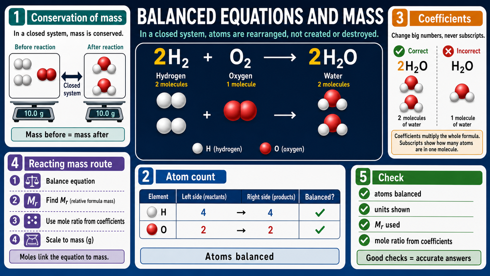 Illustrated GCSE Chemistry infographic showing conservation of mass, balanced equations, atom counts, coefficients, reacting mass steps and answer checks.