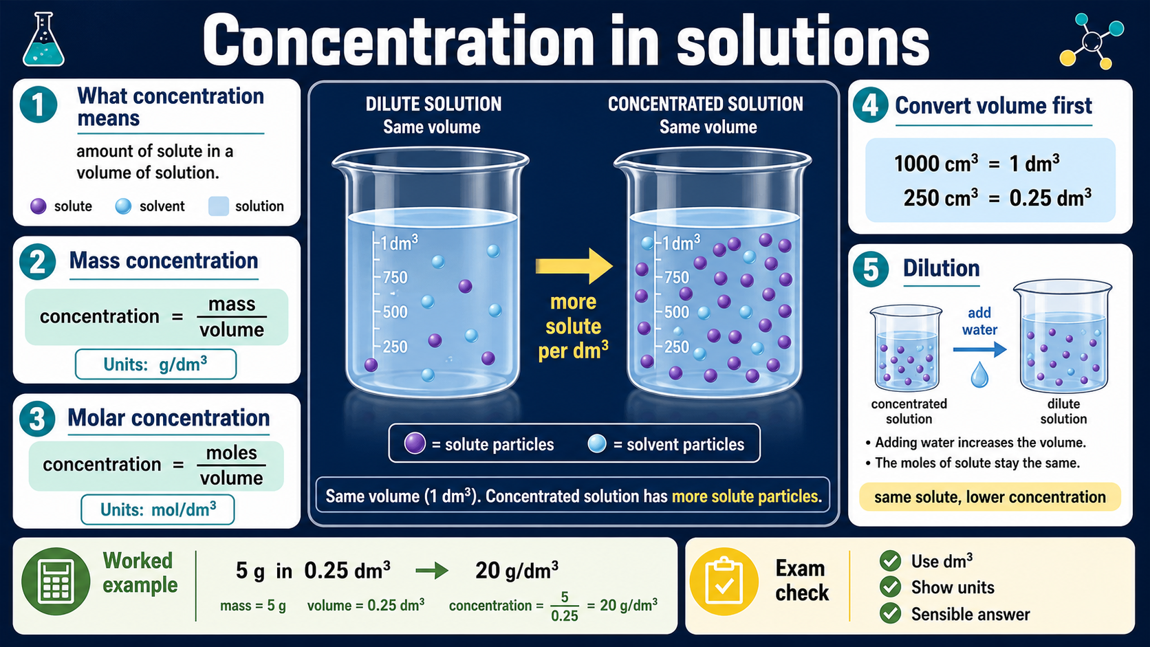 Illustrated GCSE Chemistry infographic showing dilute and concentrated solutions, concentration formulae, dm3 conversions, dilution and a worked g per dm3 example.