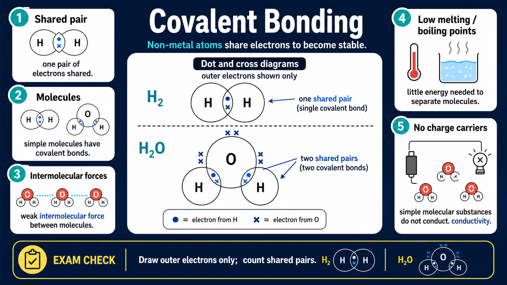 Illustrated GCSE Chemistry infographic showing covalent dot-and-cross diagrams, shared electron pairs, simple molecules, intermolecular forces and conductivity.