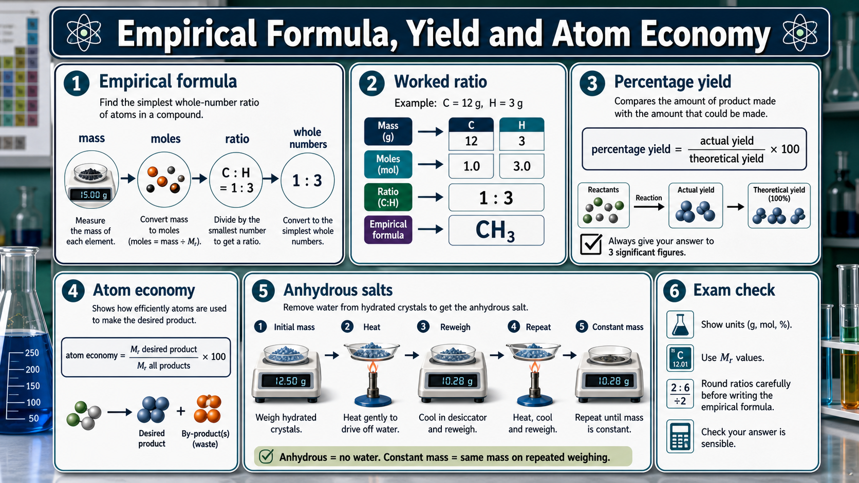 Illustrated GCSE Chemistry infographic showing empirical formula ratios, percentage yield, atom economy and anhydrous salt constant-mass checks.