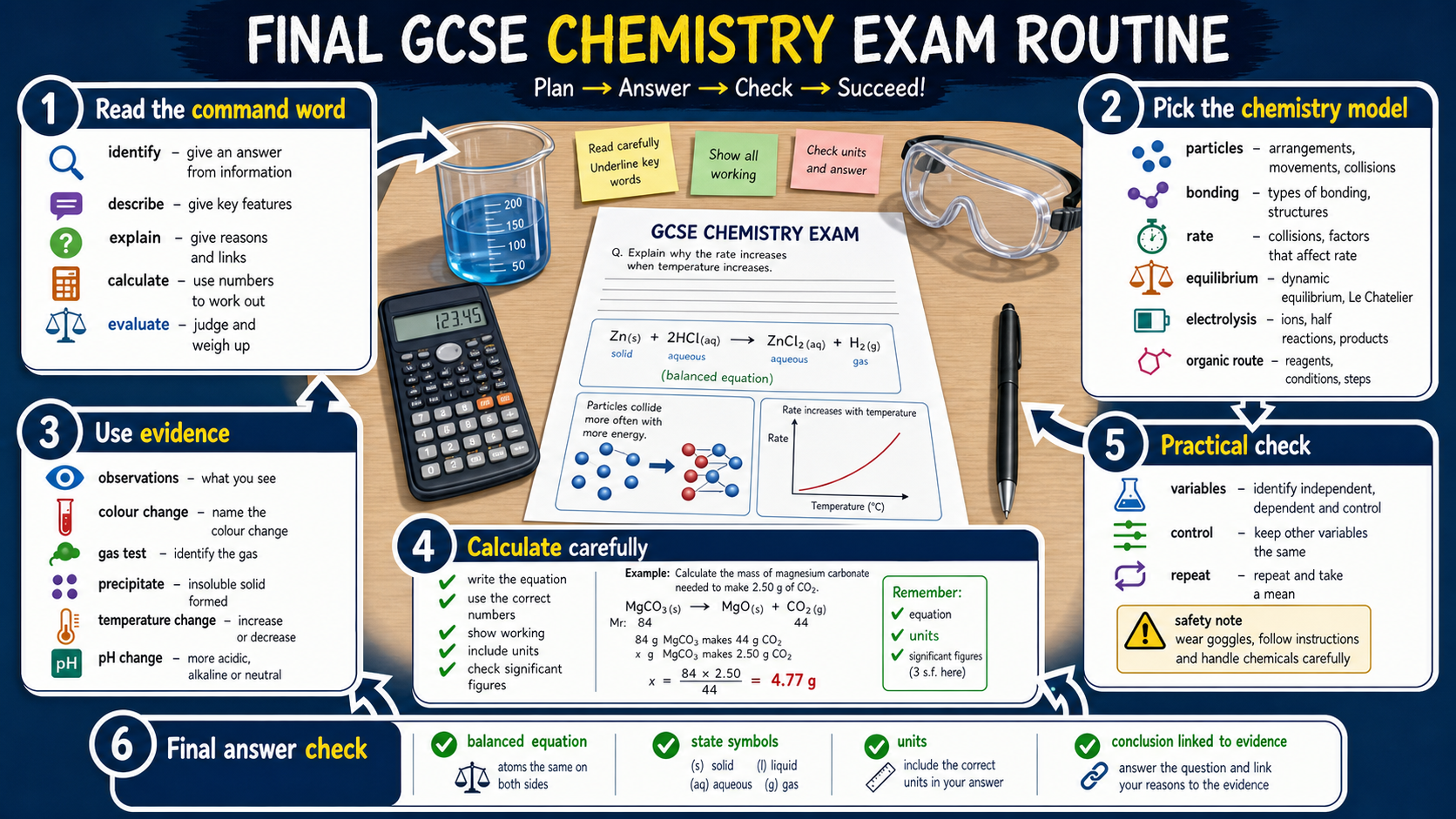 Illustrated GCSE Chemistry infographic showing a final exam routine with command words, chemistry models, observations, calculations, practical checks and answer review.