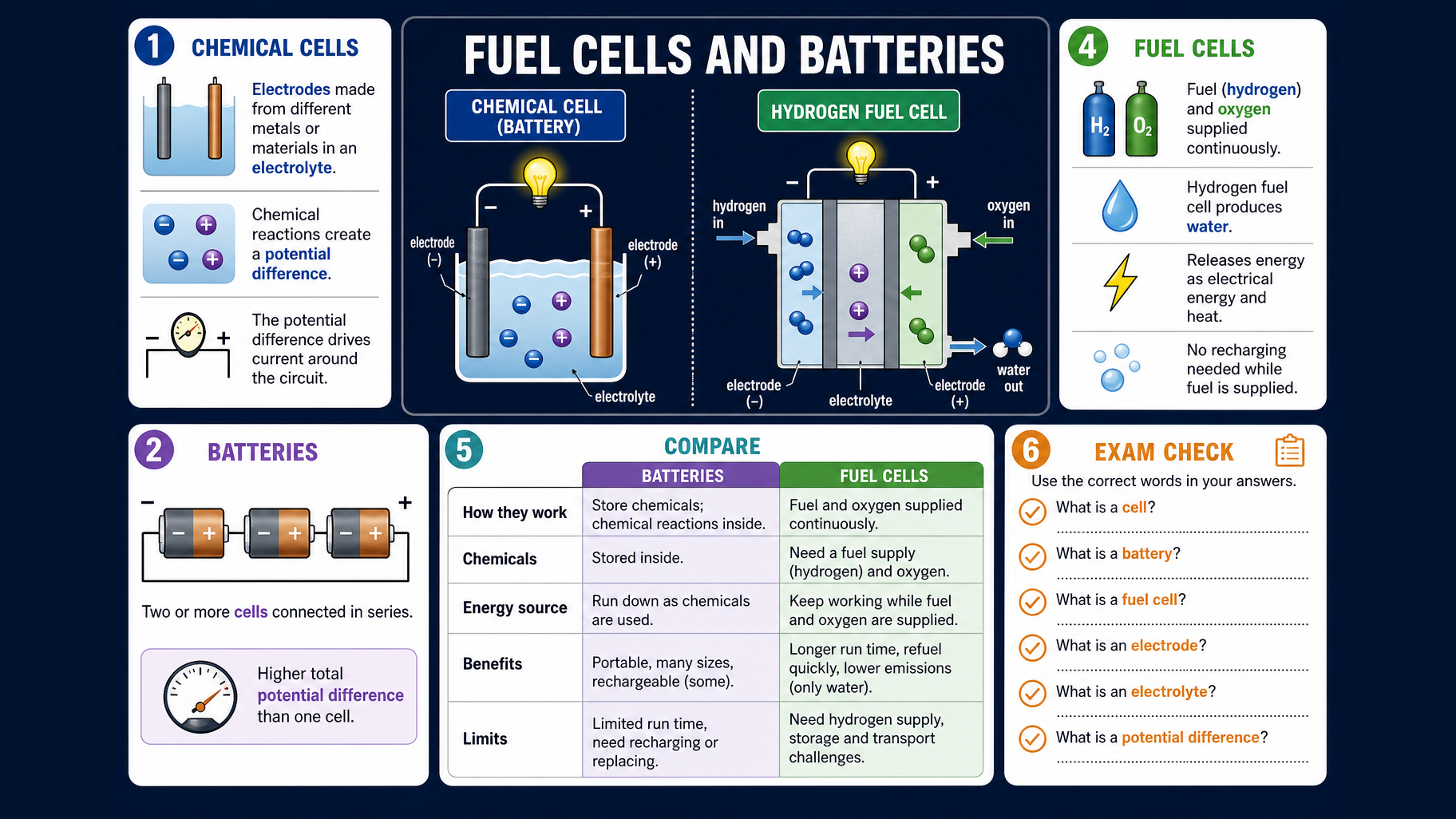 Illustrated GCSE Chemistry infographic comparing chemical cells, batteries and hydrogen fuel cells with electrodes, electrolyte, potential difference and fuel supply.