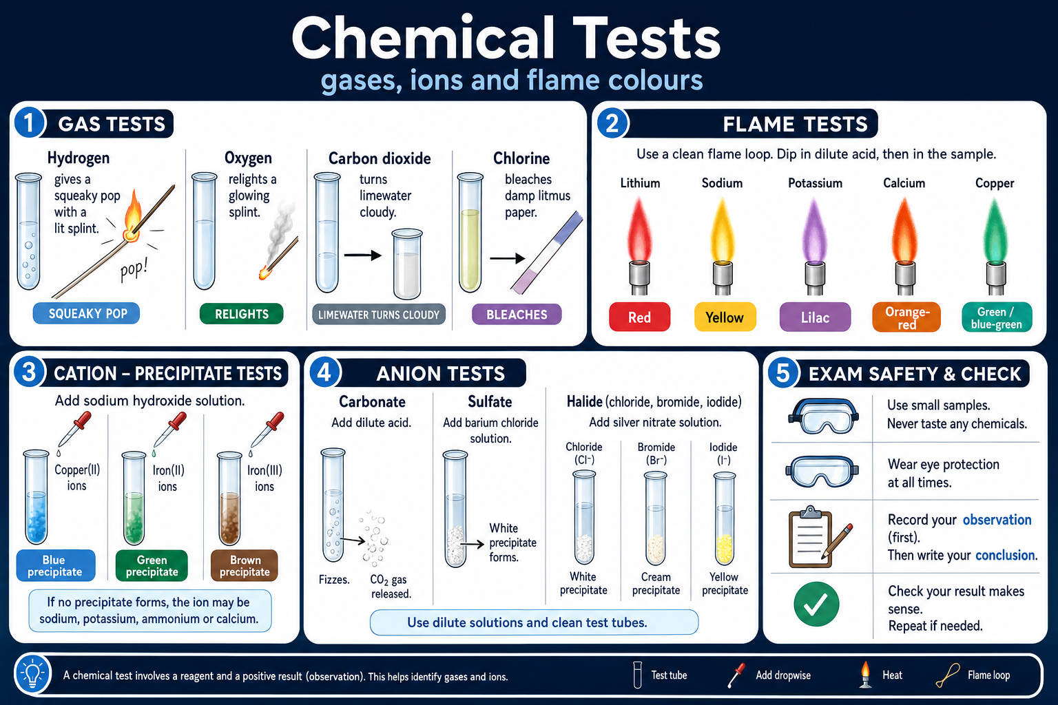 Illustrated GCSE Chemistry infographic showing gas tests, flame test colours, cation precipitate tests, anion tests and practical safety checks.