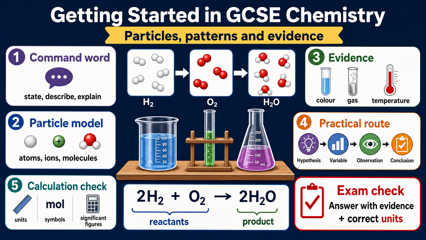 Illustrated GCSE Chemistry infographic showing command words, particle models, evidence, practical route steps and calculation checks.