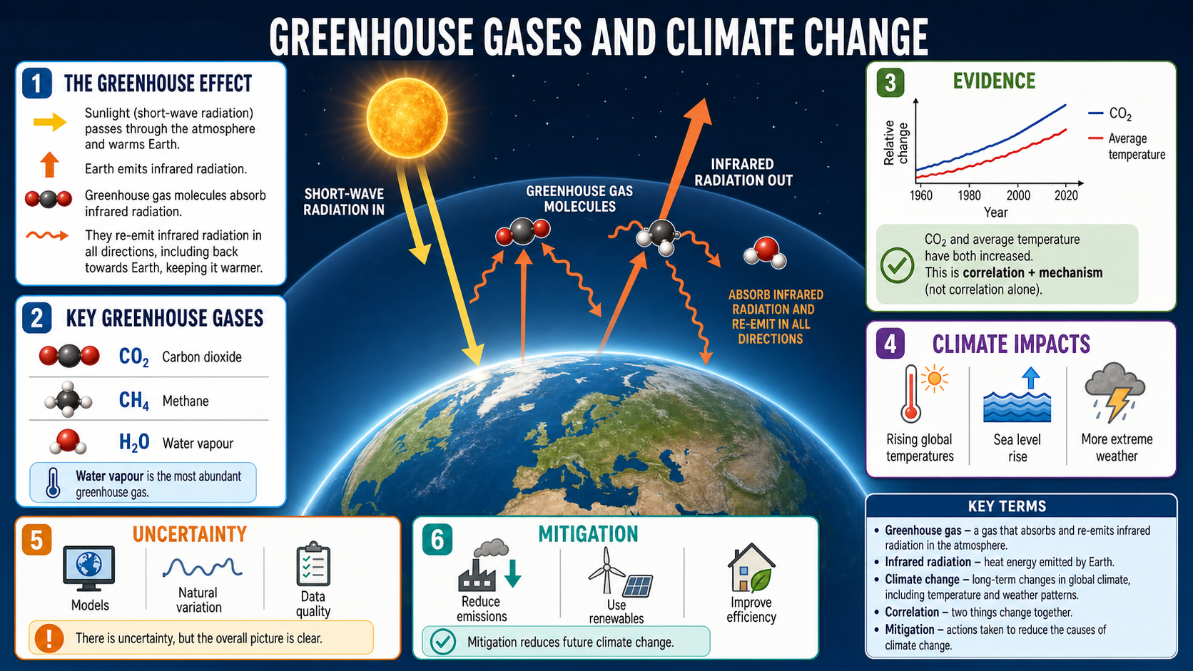 Illustrated GCSE Chemistry infographic showing the greenhouse effect, key greenhouse gases, climate evidence, uncertainty and mitigation choices.