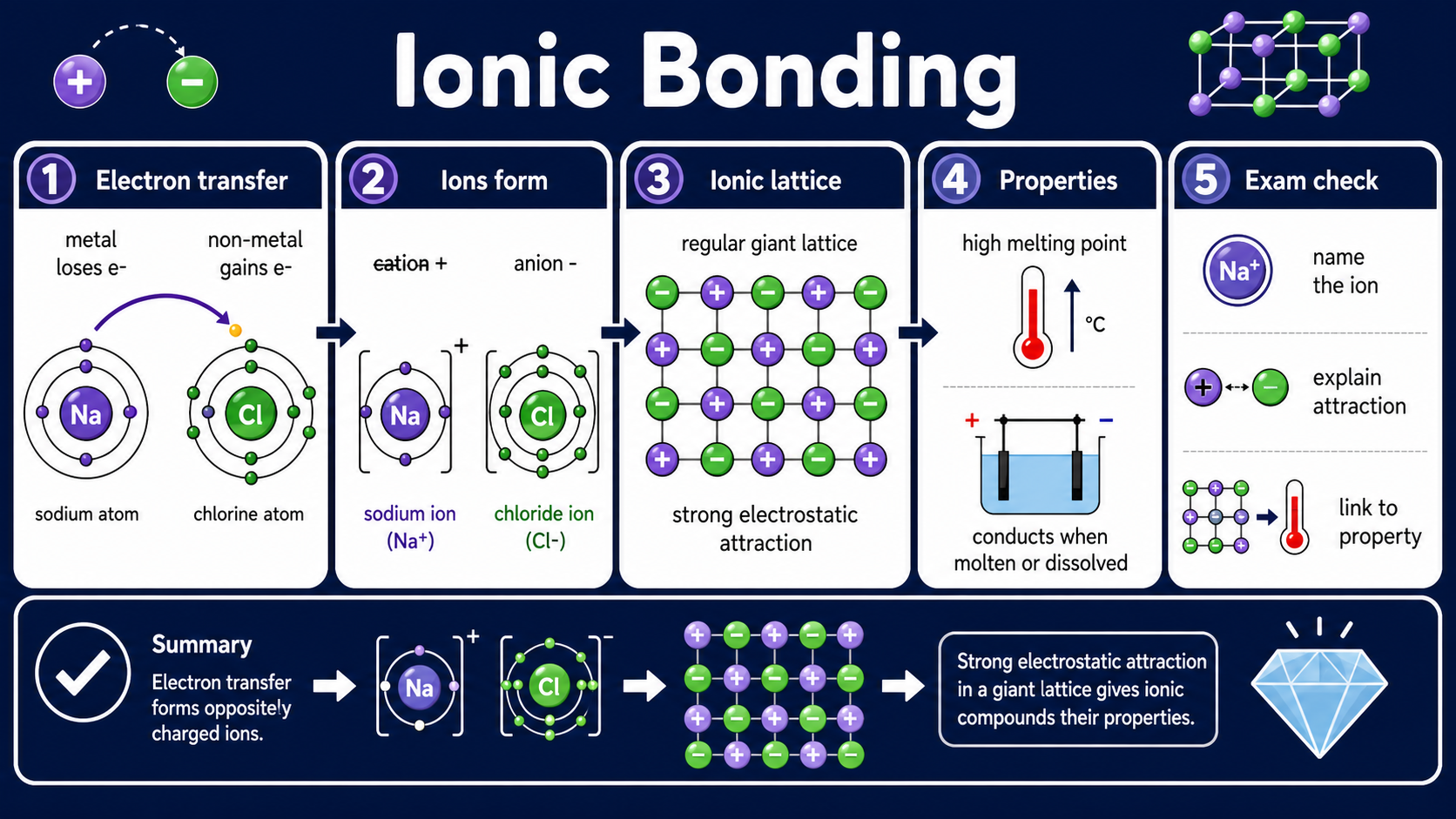 Illustrated GCSE Chemistry infographic showing electron transfer from sodium to chlorine, formation of Na+ and Cl- ions, an ionic lattice and property links.