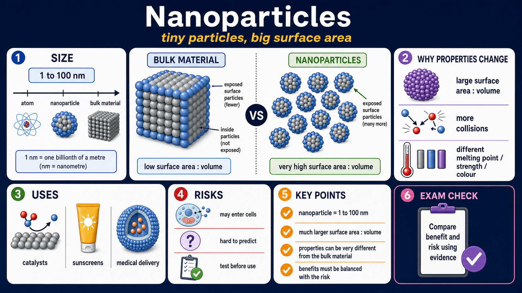 Illustrated GCSE Chemistry infographic comparing bulk materials and nanoparticles, surface area to volume ratio, uses, risks and evidence checks.