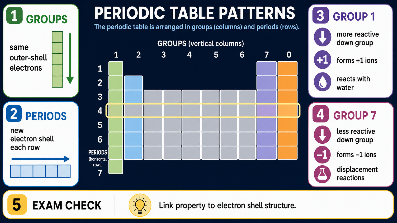 Illustrated GCSE Chemistry infographic showing groups, periods, electron shells, Group 1 and Group 7 reactivity trends and ion charges.
