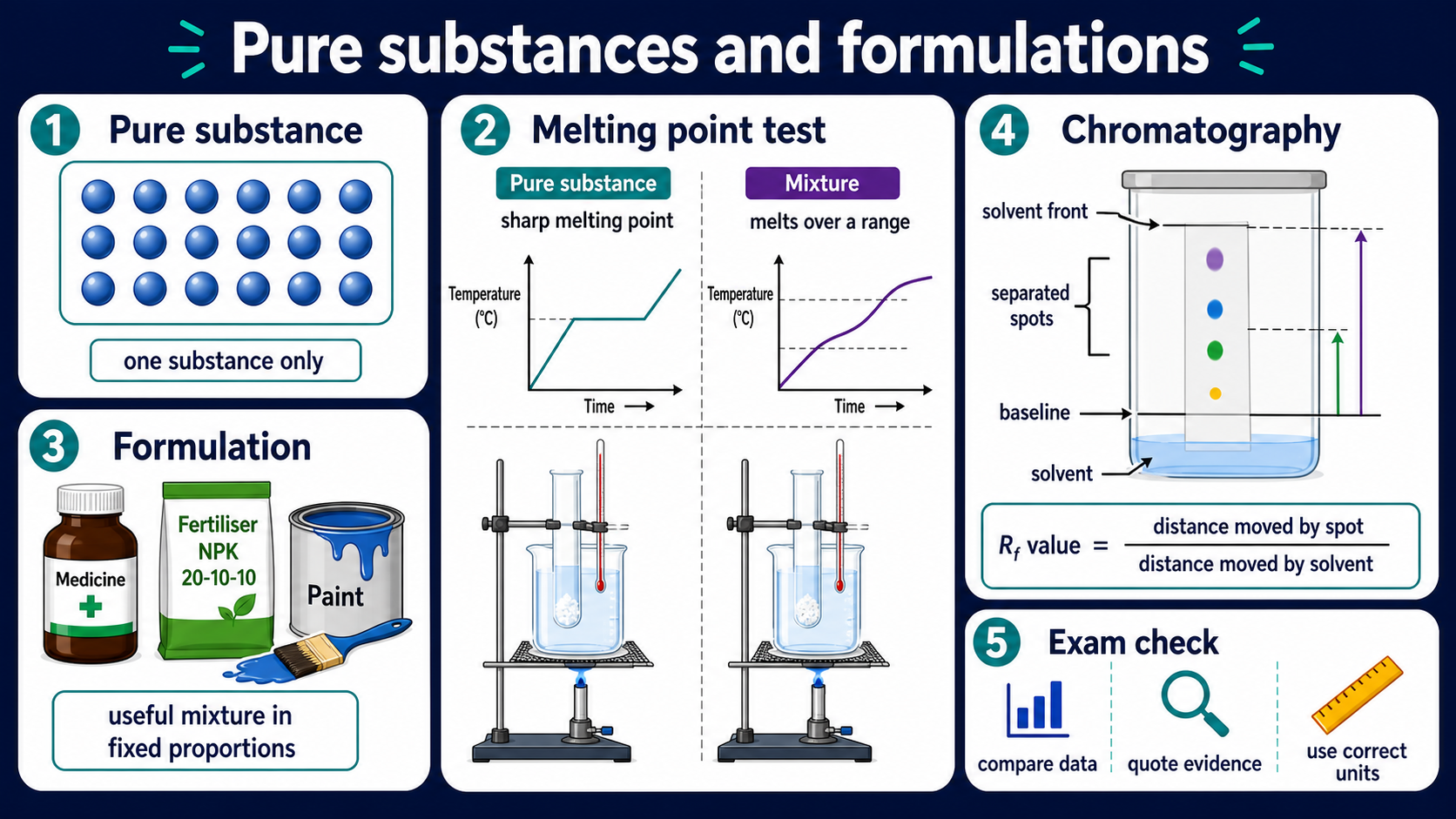 Illustrated GCSE Chemistry infographic showing pure substances, formulations, melting point evidence, chromatography, solvent front, baseline and Rf value calculation.