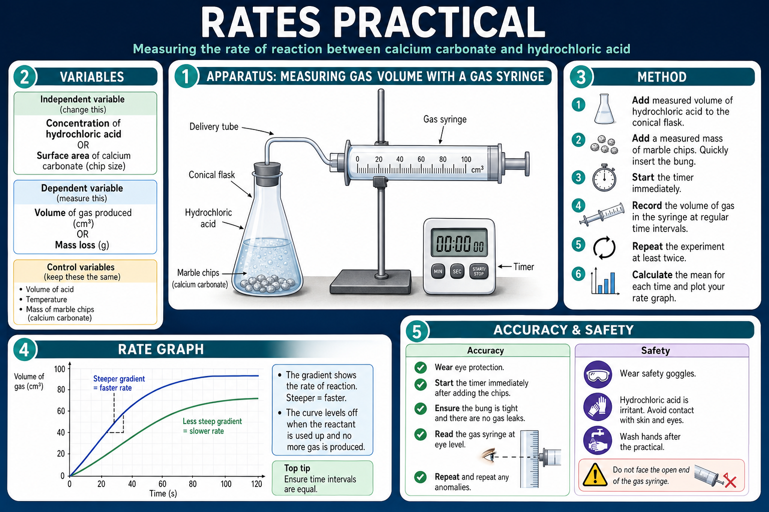 Illustrated GCSE Chemistry infographic showing a rate practical with a gas syringe, variables, method steps, rate graph gradients, accuracy and safety checks.