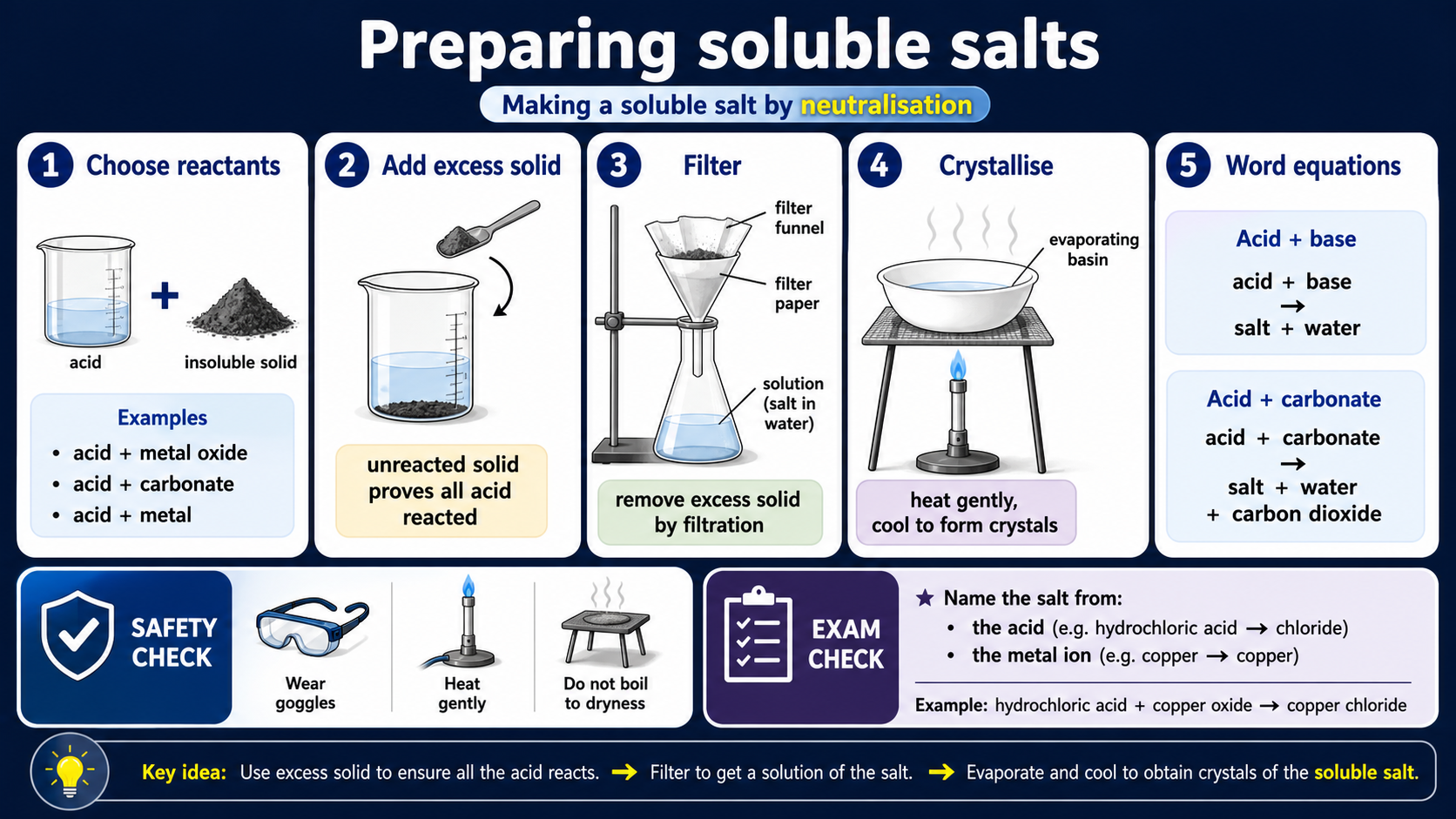 Illustrated GCSE Chemistry infographic showing preparation of soluble salts using excess insoluble solid, filtration, crystallisation, word equations and safety checks.