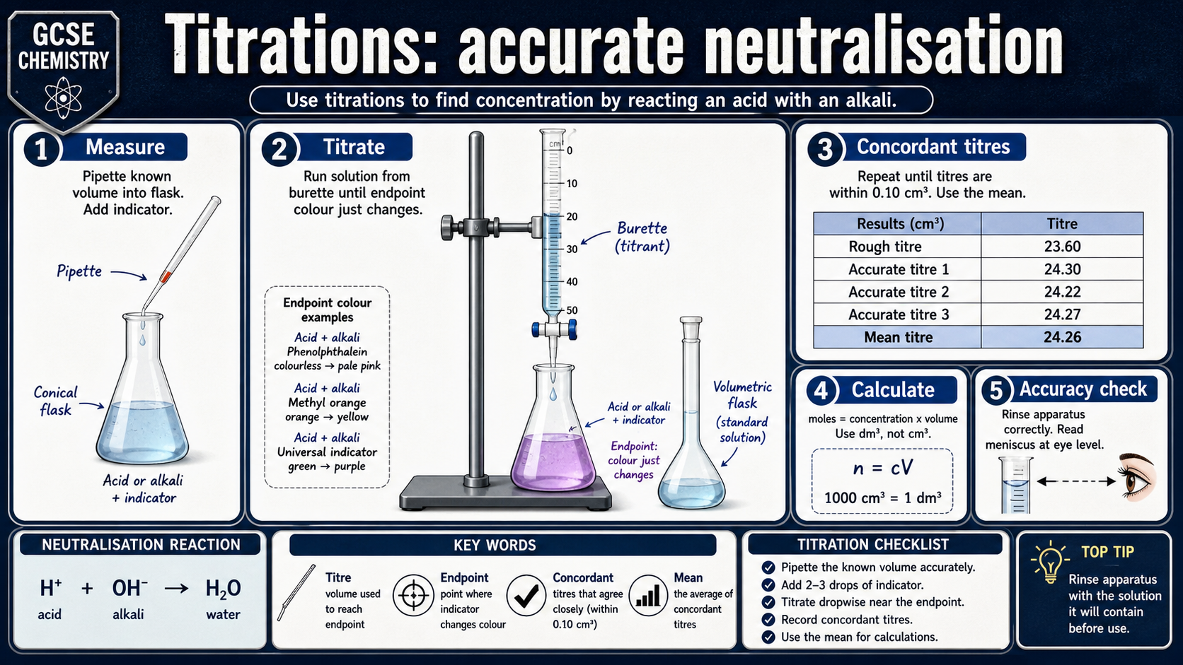 Illustrated GCSE Chemistry infographic showing titration apparatus, endpoint technique, concordant titres, mean titre and concentration calculation checks.