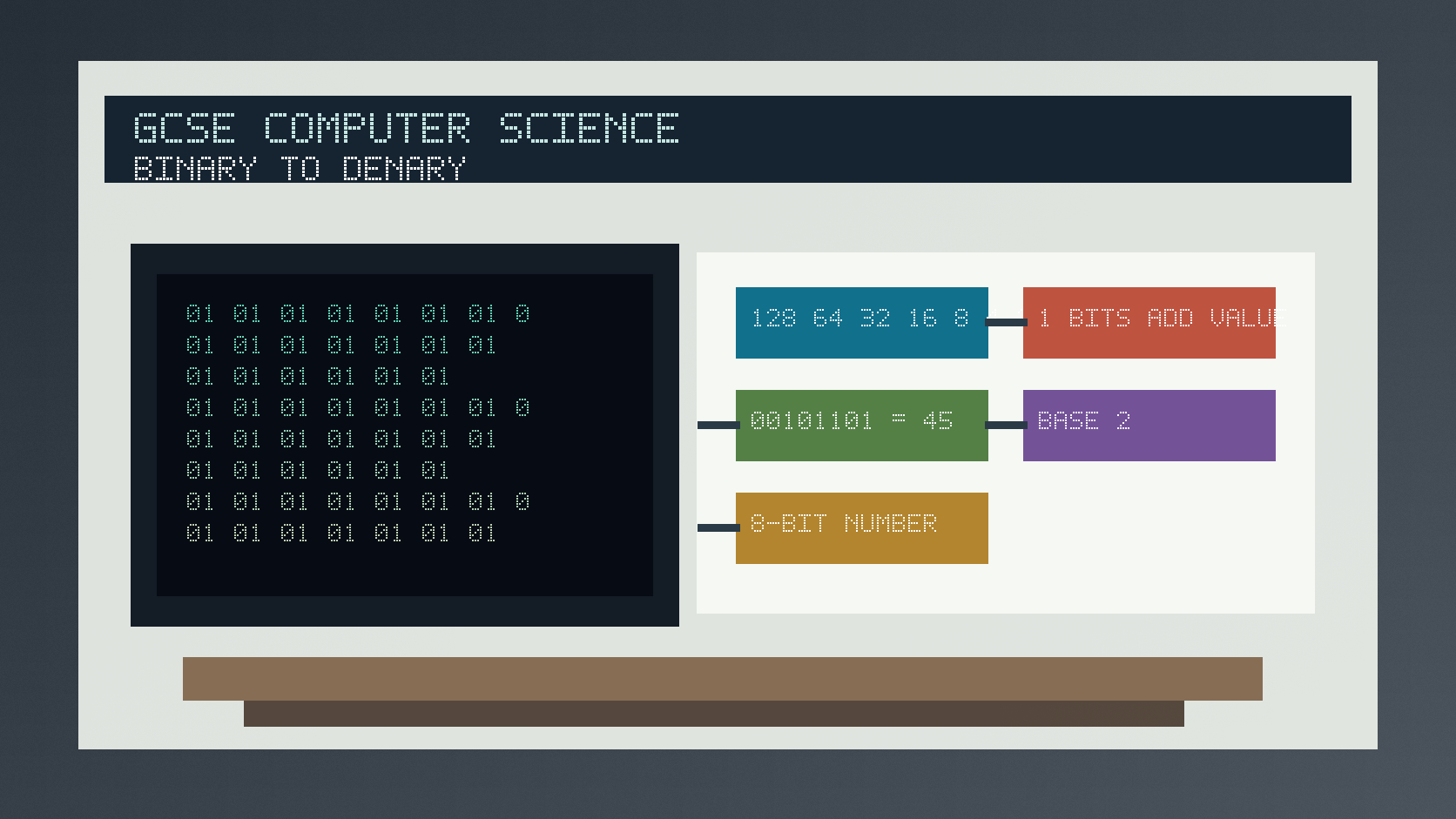 Photorealistic GCSE Computer Science infographic showing binary place values, denary conversion and an eight-bit number built from powers of two.