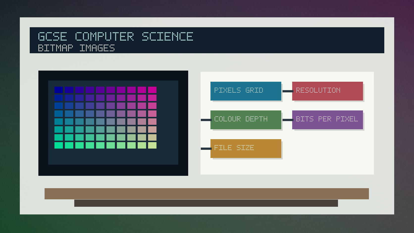 Photorealistic GCSE Computer Science infographic showing a bitmap image grid, pixels, resolution and colour depth affecting file size.