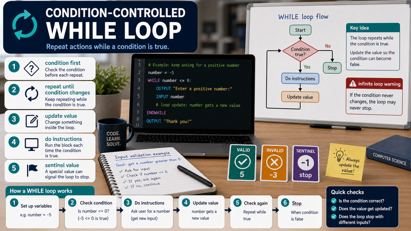 Photorealistic GCSE Computer Science infographic showing while and repeat-until style loops, conditions and loop update steps.