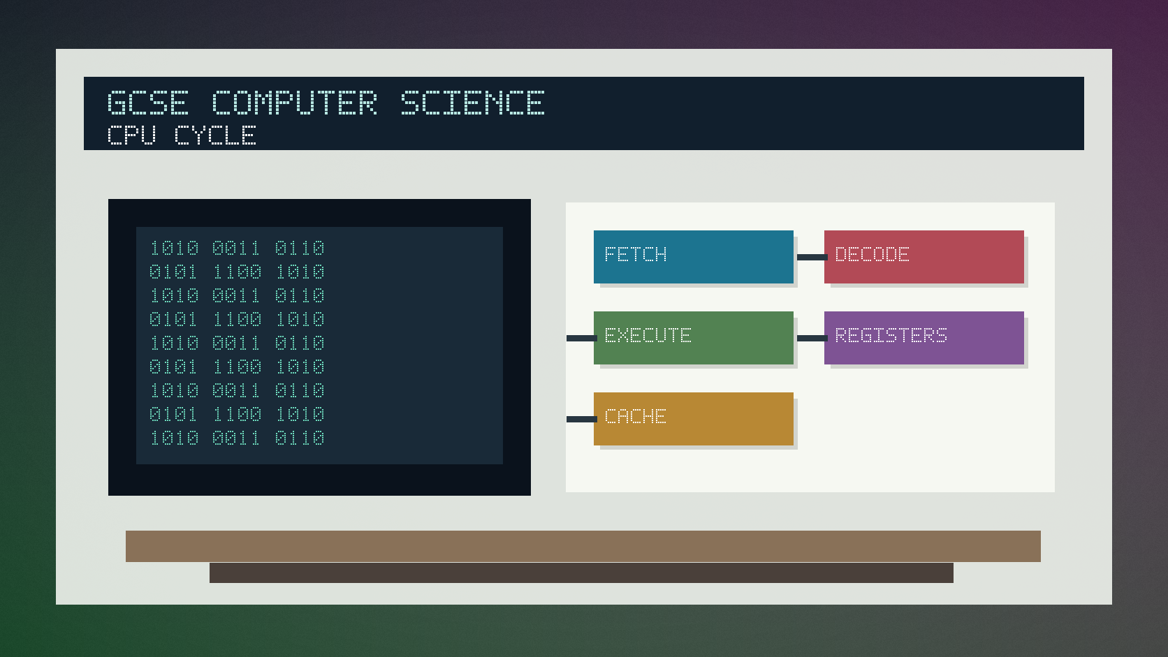 Photorealistic GCSE Computer Science infographic showing the CPU, registers, memory and the fetch decode execute cycle.