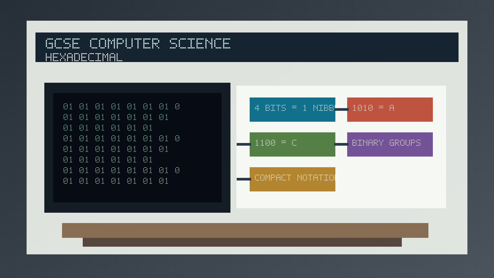 Photorealistic GCSE Computer Science infographic showing hexadecimal digits, binary nibbles and conversion between binary, denary and hexadecimal.