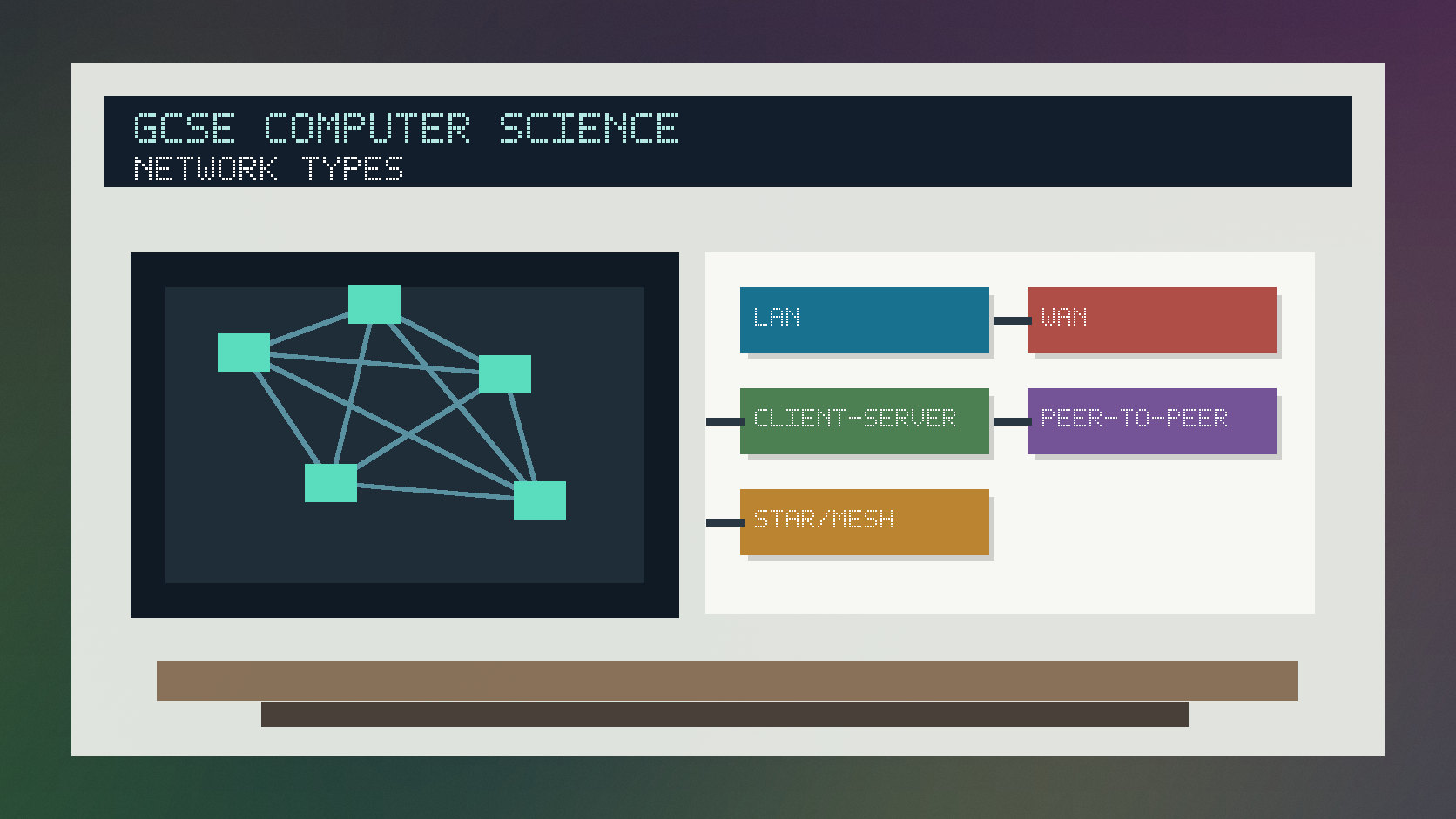 Photorealistic GCSE Computer Science infographic showing LAN, WAN, client server, peer to peer, star topology and mesh topology network ideas.