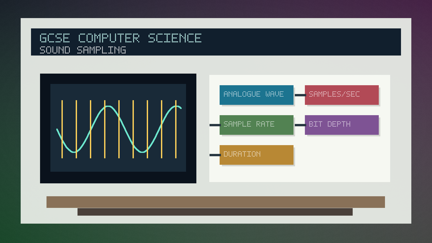 Photorealistic GCSE Computer Science infographic showing an analogue sound wave, digital samples, sample rate, sample resolution and file size.