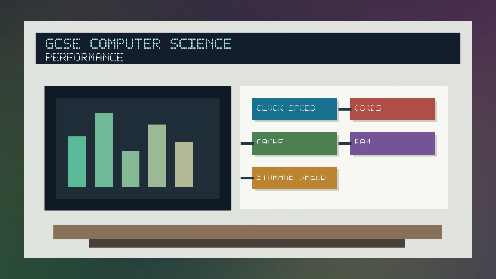 Photorealistic GCSE Computer Science infographic showing CPU clock speed, cores, cache, RAM, storage and software affecting computer performance.