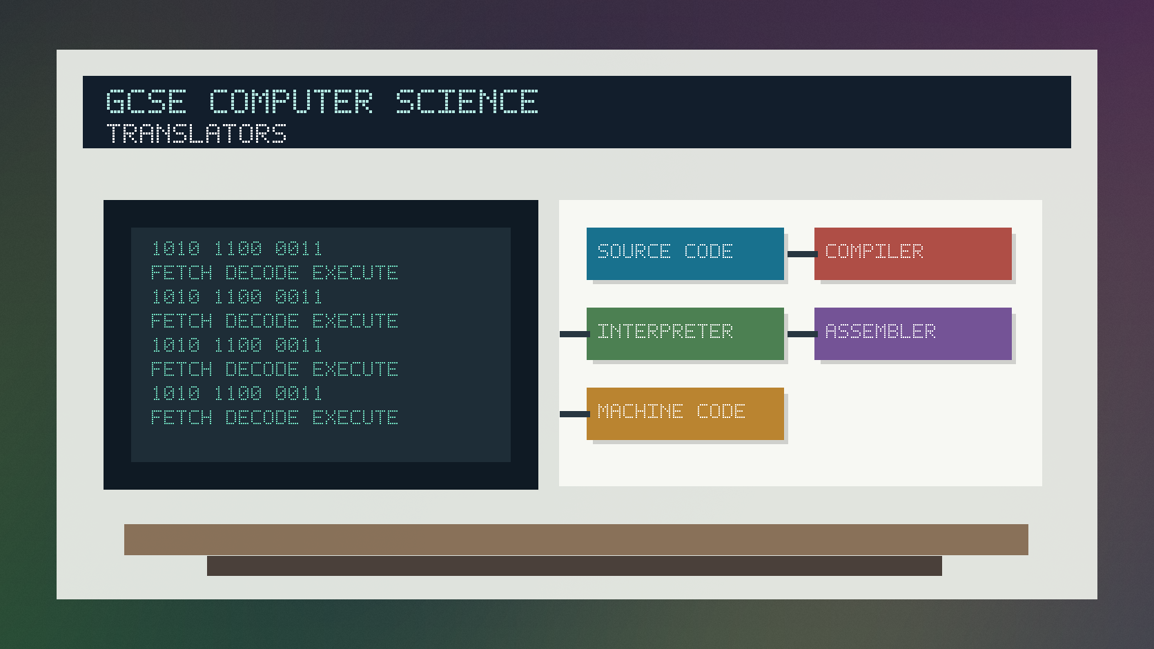 Photorealistic GCSE Computer Science infographic showing source code translated into machine code by compilers, interpreters and assemblers.