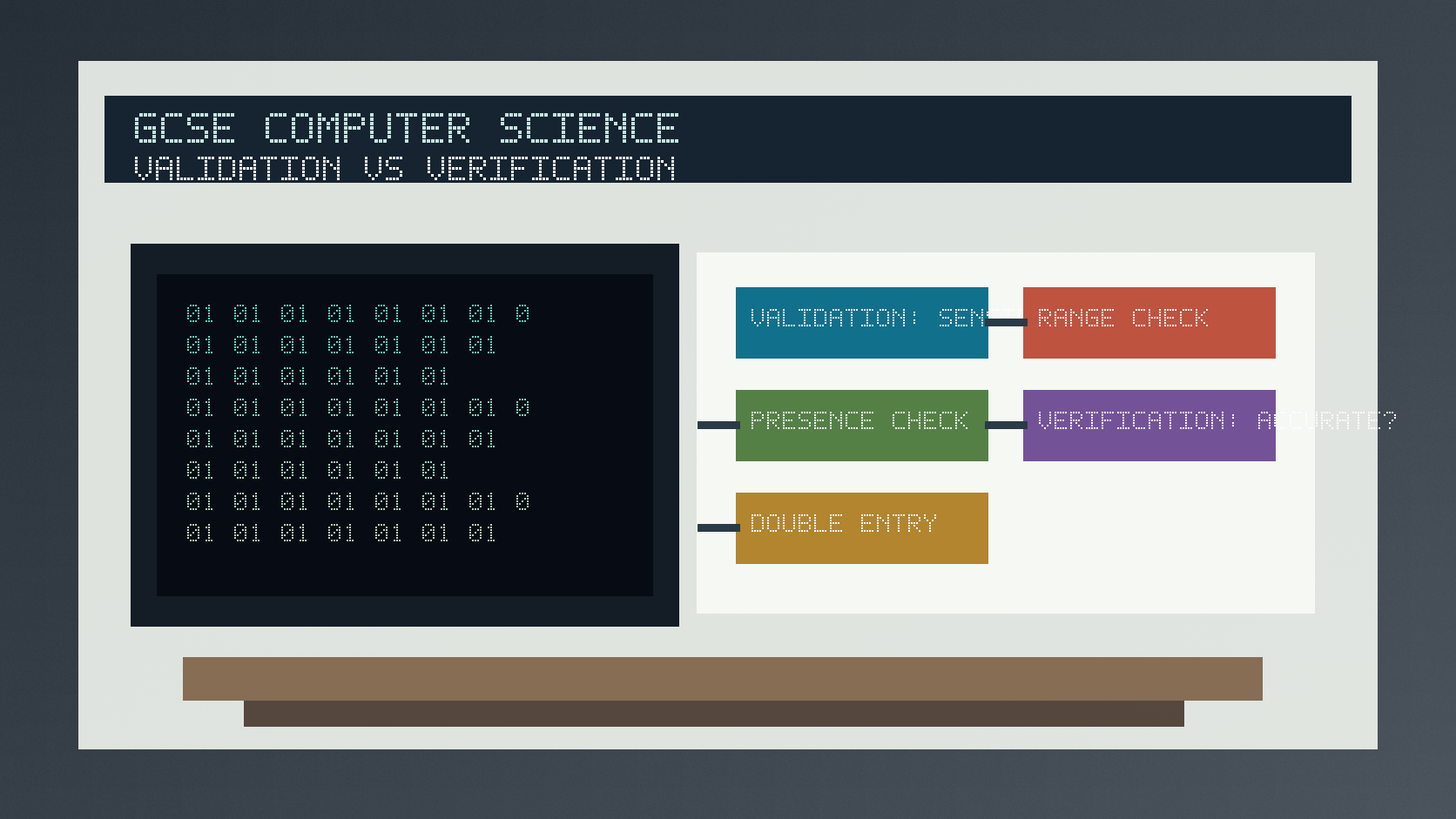 Photorealistic GCSE Computer Science infographic showing validation checks on entered data and verification checks comparing data against the original source.