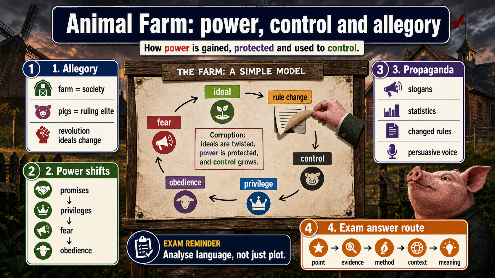 Infographic explaining Animal Farm as an allegory about power, propaganda, corruption and control.