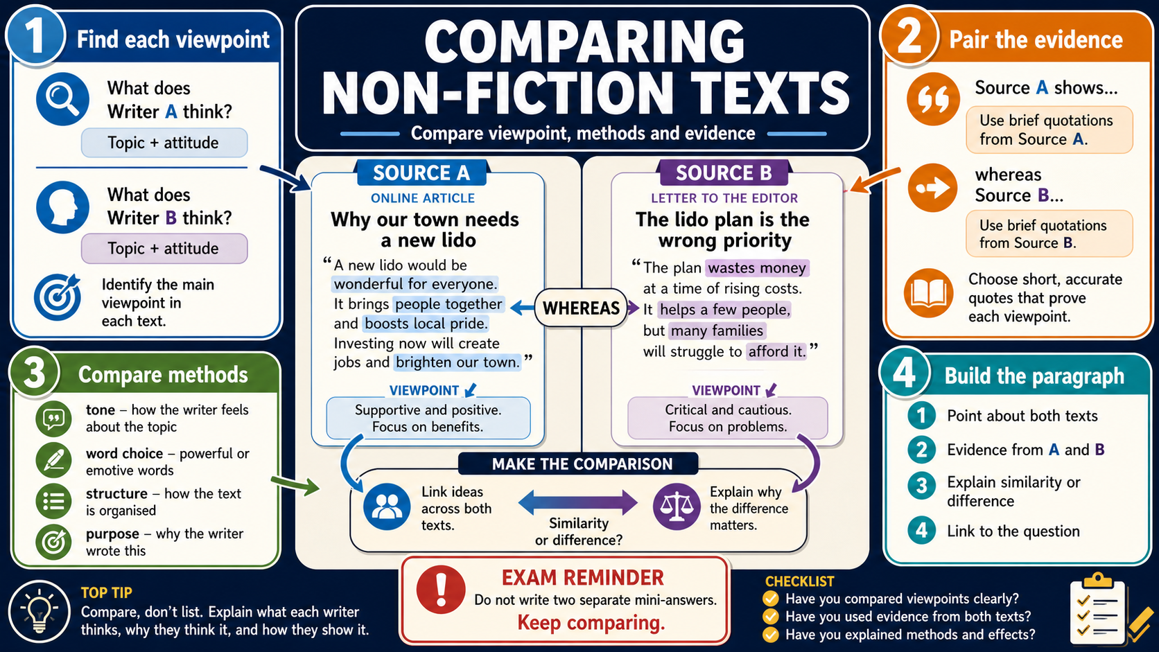 Infographic explaining how to compare non-fiction texts by pairing viewpoints, evidence, methods and paragraph structure.