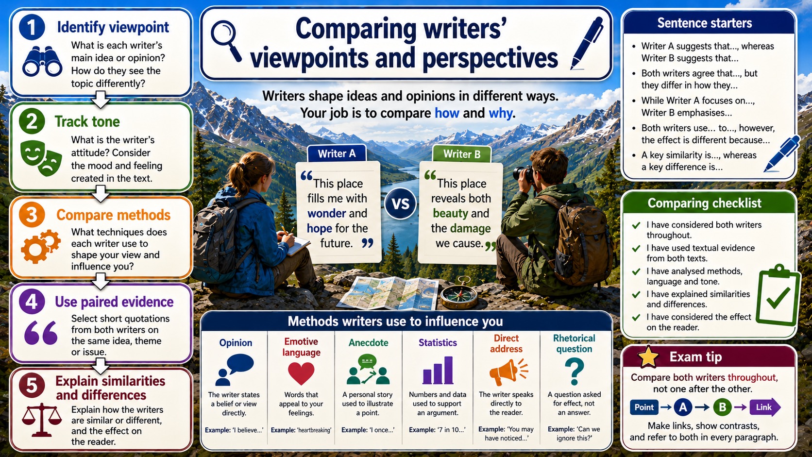 Infographic explaining how to compare writers’ viewpoints and perspectives, including tone, methods, paired evidence and comparison sentence starters.