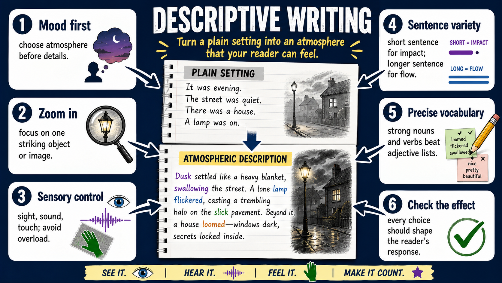 Infographic showing how to plan descriptive writing through mood, zoomed detail, sensory control, sentence variety and precise vocabulary.