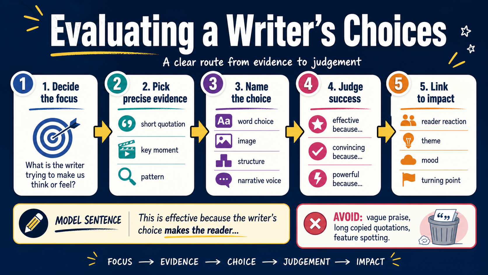 Infographic showing a GCSE evaluation route from focus and evidence to writer's choice, judgement and reader impact.