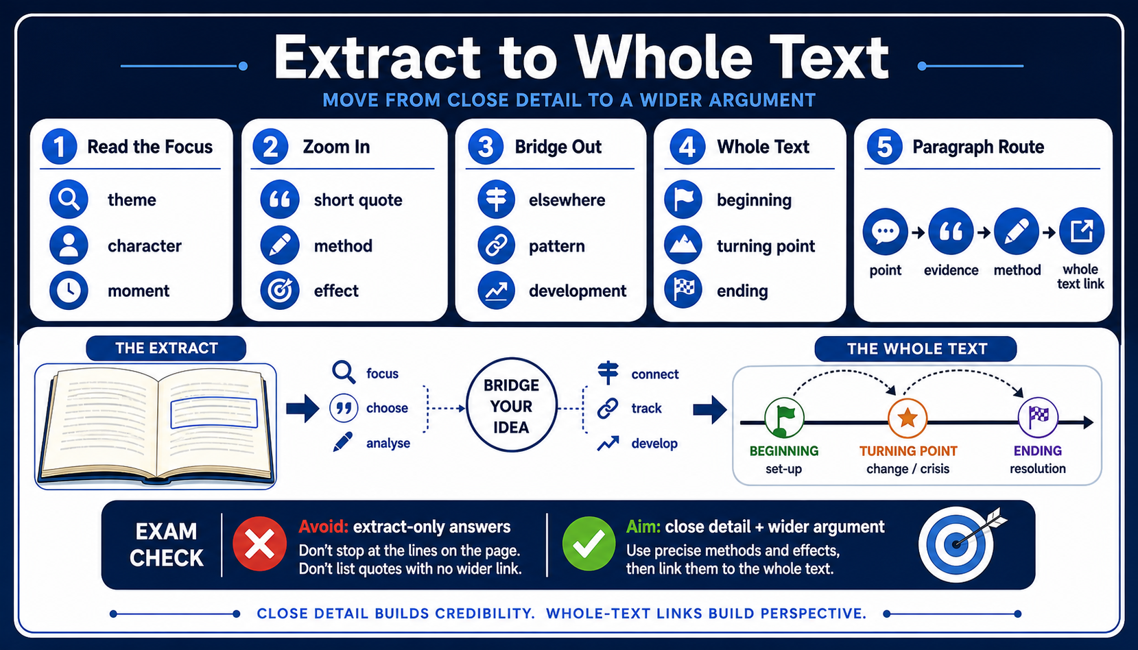 Infographic showing how to move from extract detail to whole-text argument in a GCSE English literature answer.