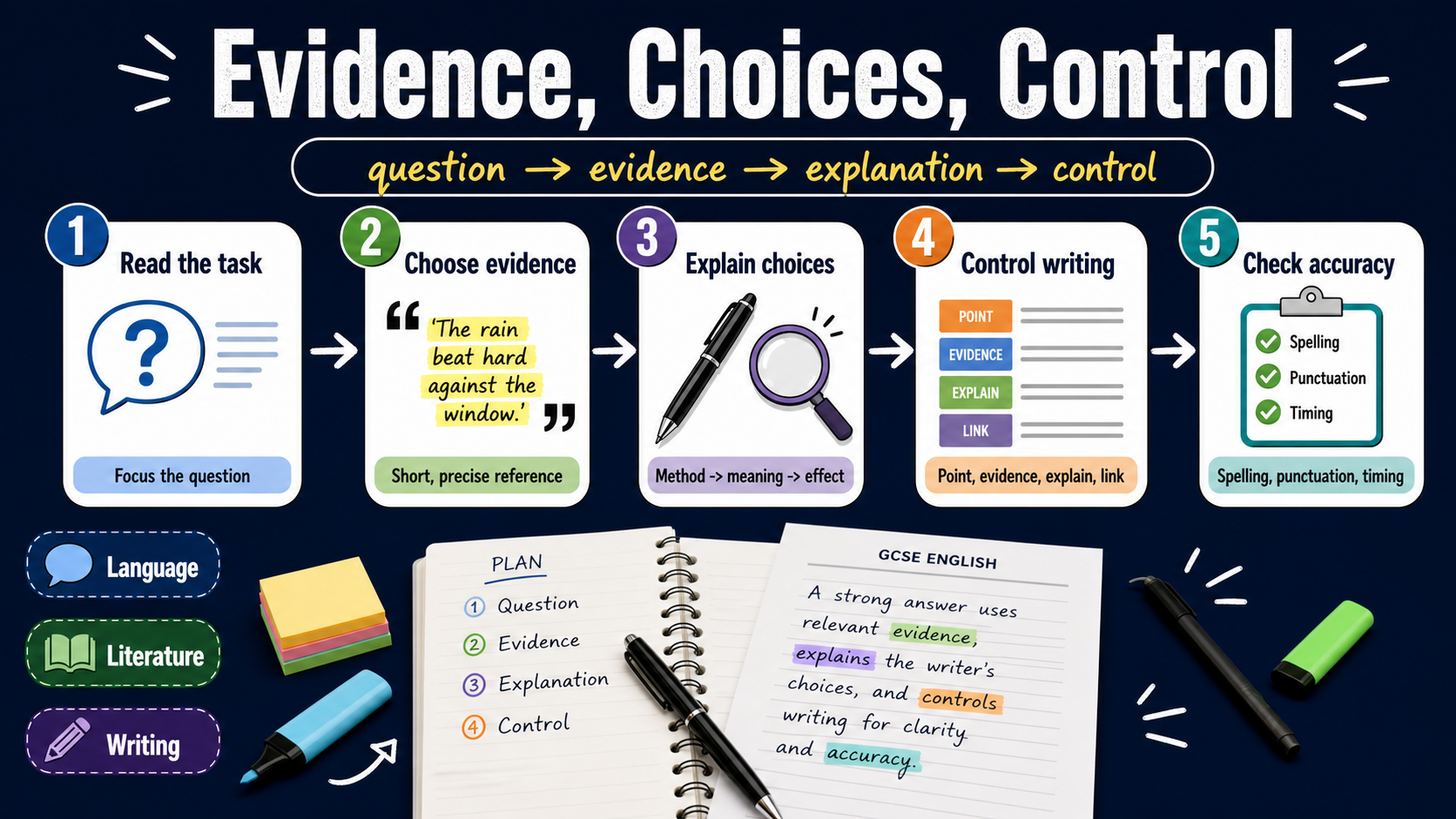 Infographic showing the GCSE English route from reading the task to choosing evidence, explaining choices, controlling paragraphs and checking accuracy.