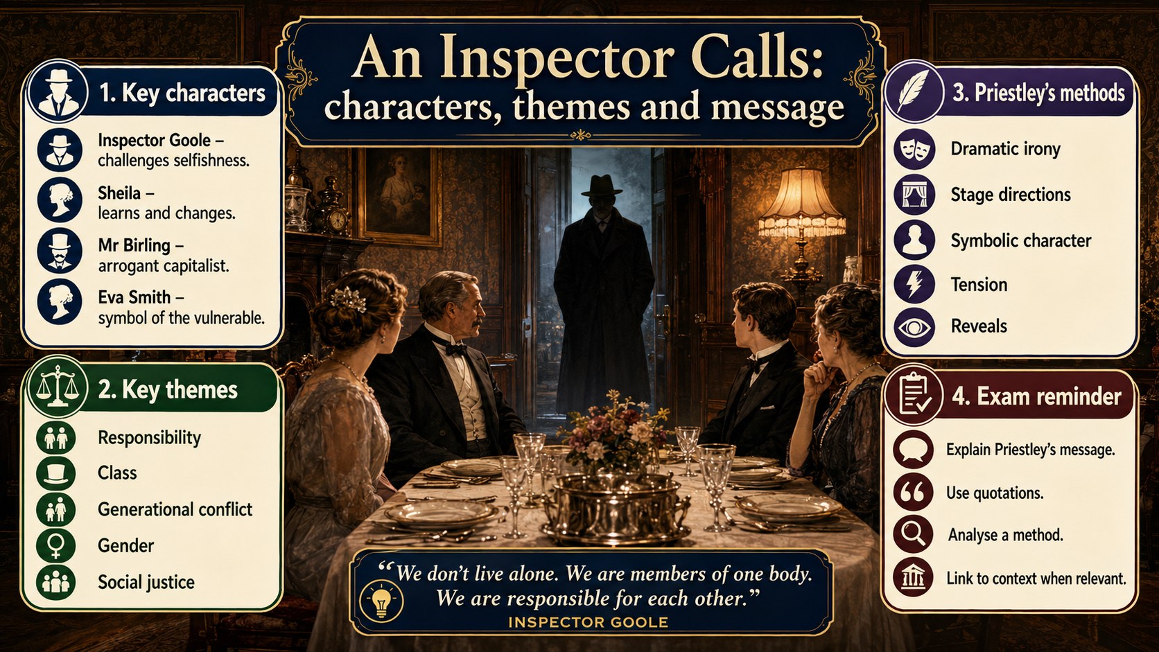 Infographic explaining An Inspector Calls characters, themes and message, including responsibility, class, generation and dramatic methods.