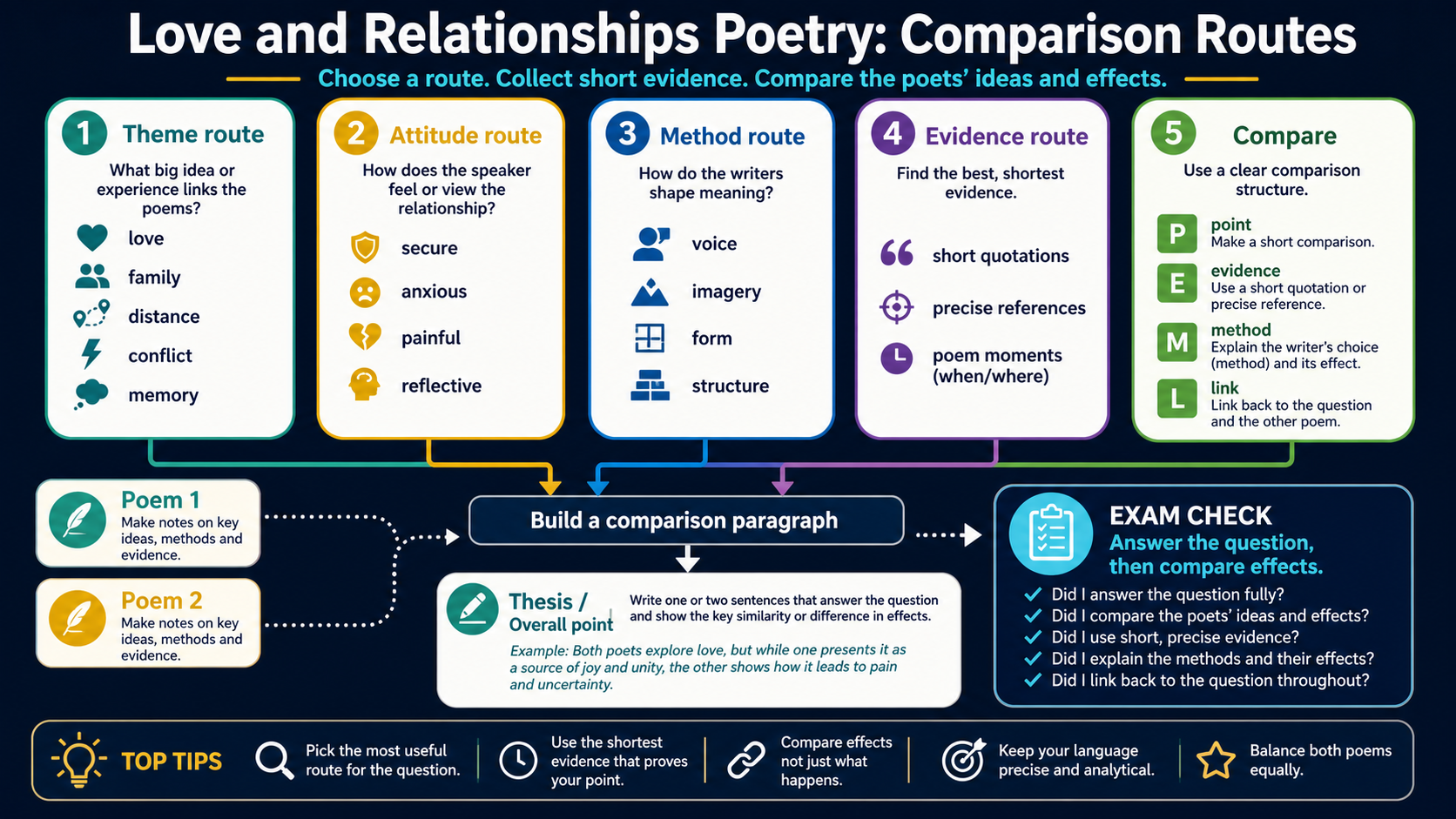 Infographic showing GCSE Love and Relationships poetry comparison routes for theme, attitude, method, evidence and paragraph structure.