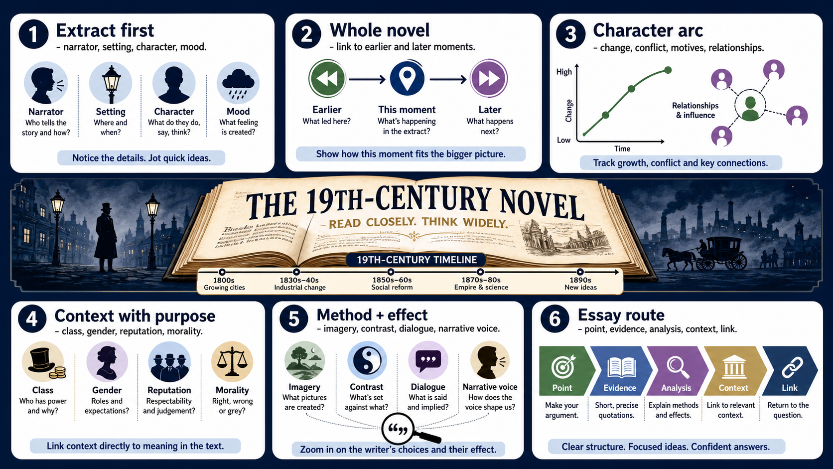 Infographic showing a GCSE revision route for the 19th-century novel, including extract reading, whole-text links, character arc, context, methods and essay structure.