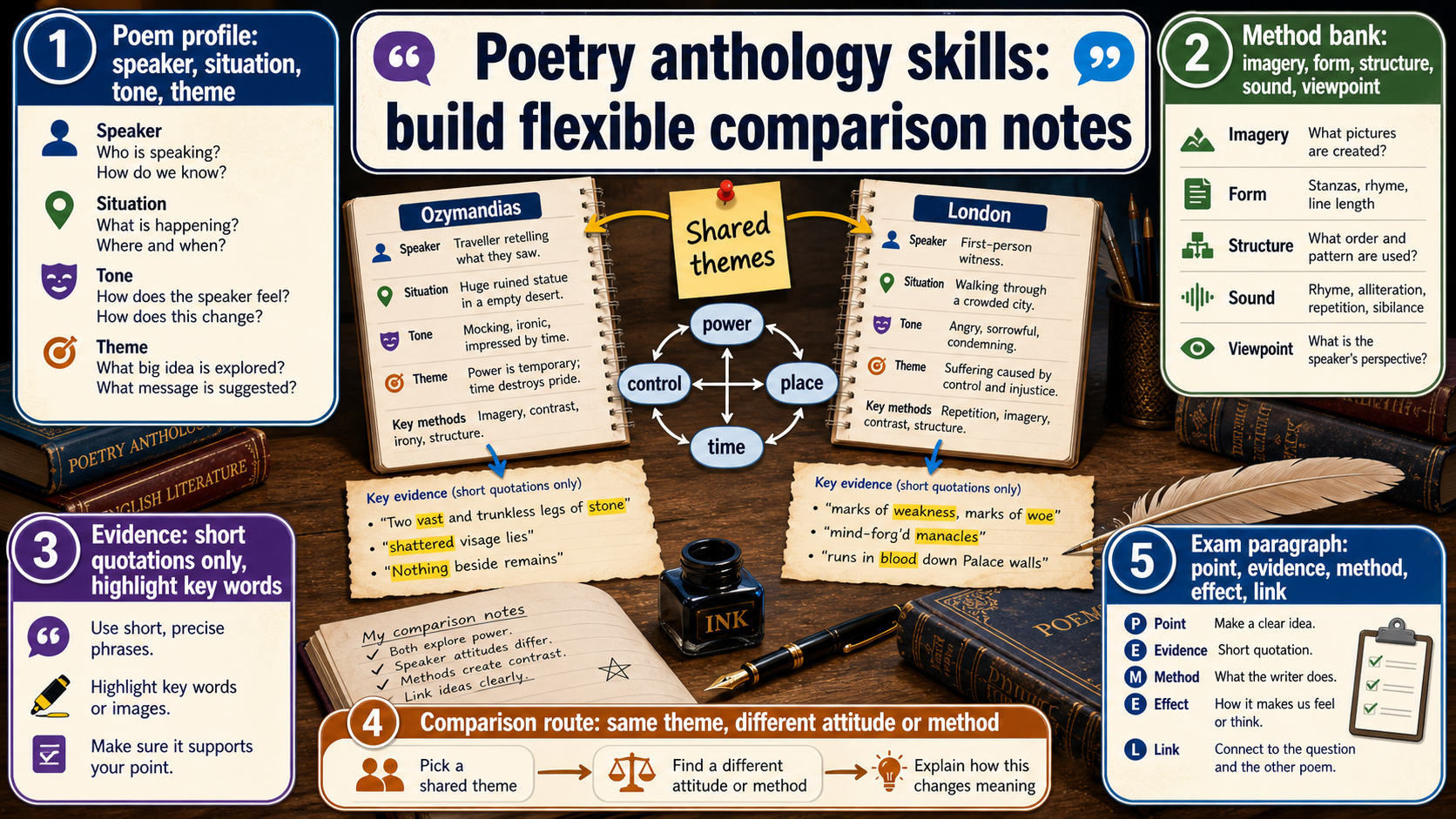 Infographic showing GCSE poetry anthology revision skills, including poem profiles, methods, short evidence, comparison routes and paragraph structure.