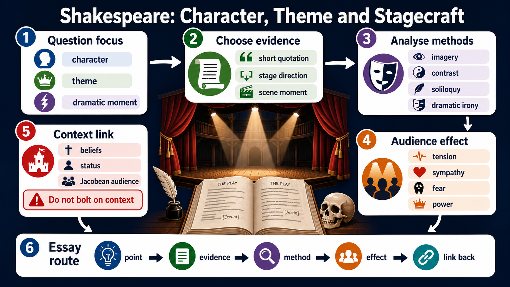 Infographic showing a GCSE Shakespeare response route from question focus and evidence to dramatic methods, audience effect, context and essay structure.