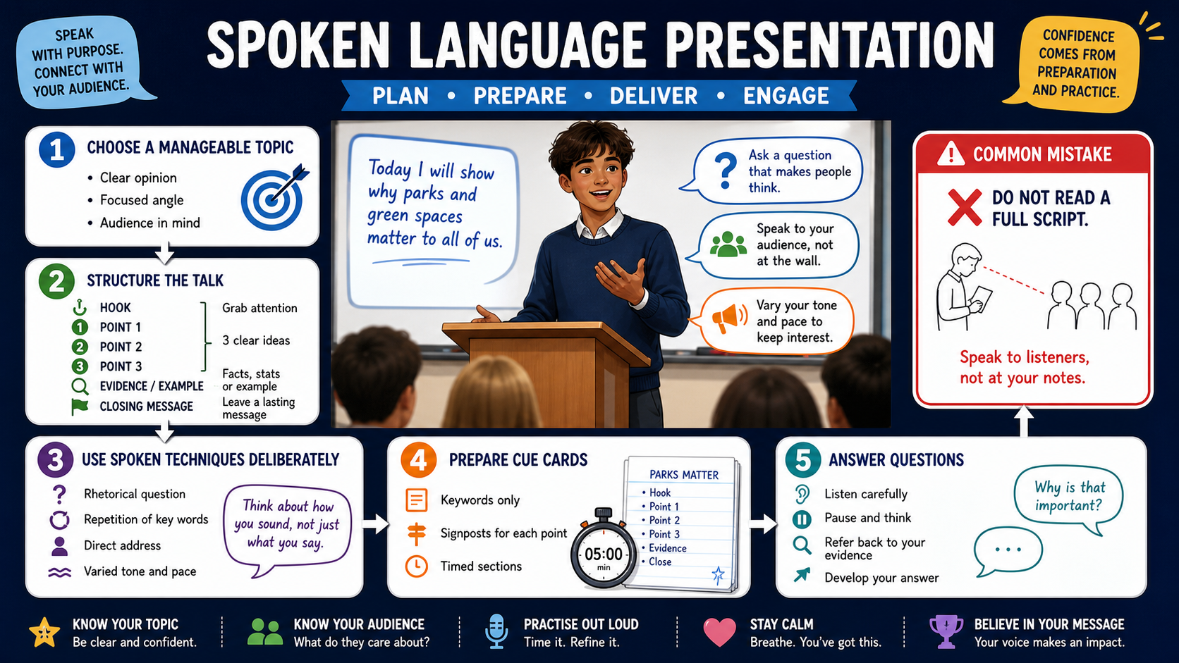 Infographic showing a GCSE spoken language presentation route from choosing a manageable topic to structuring, delivery, cue cards and answering questions.