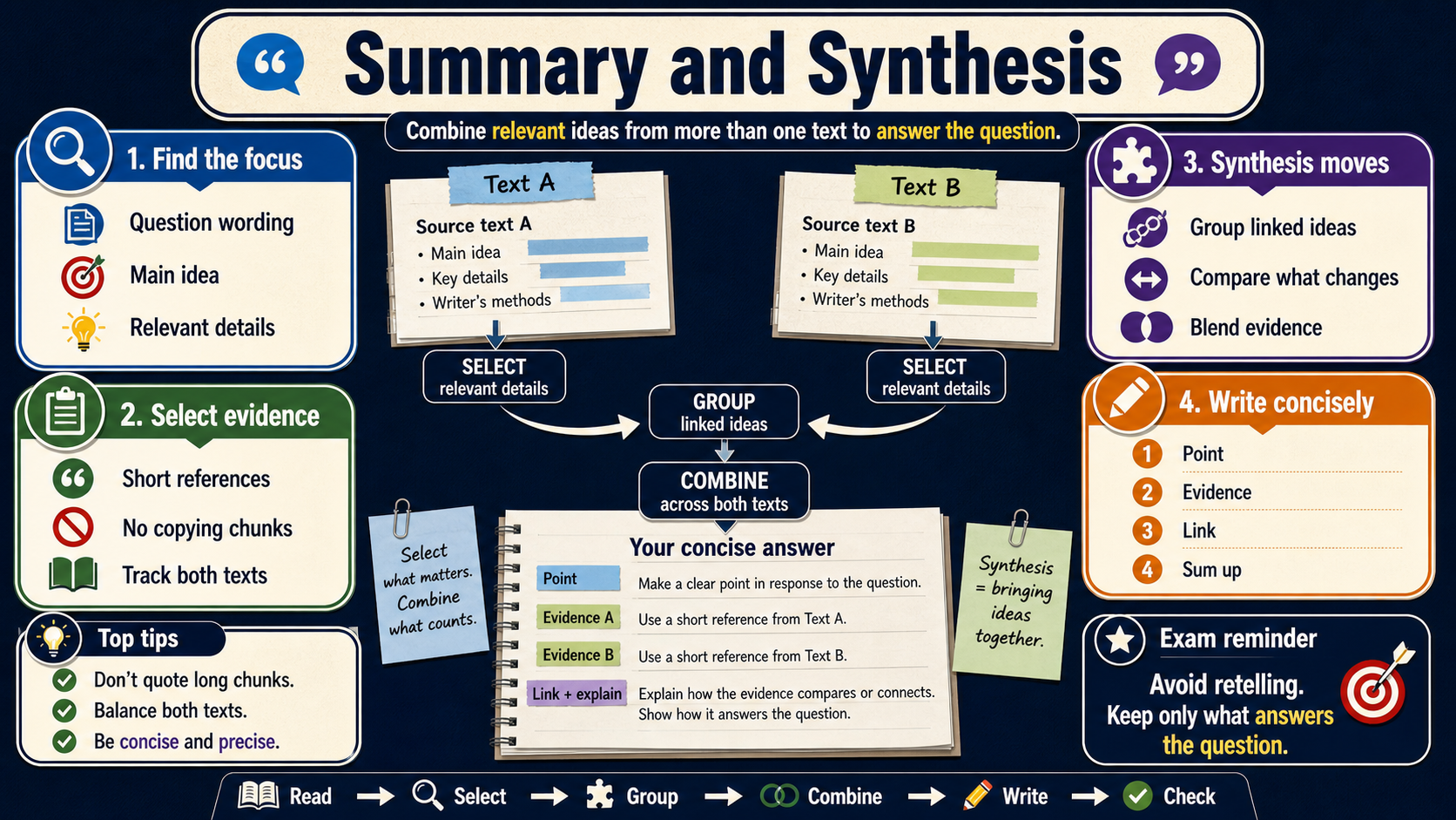 Infographic showing how to combine relevant ideas from Text A and Text B into one concise GCSE English summary and synthesis answer.