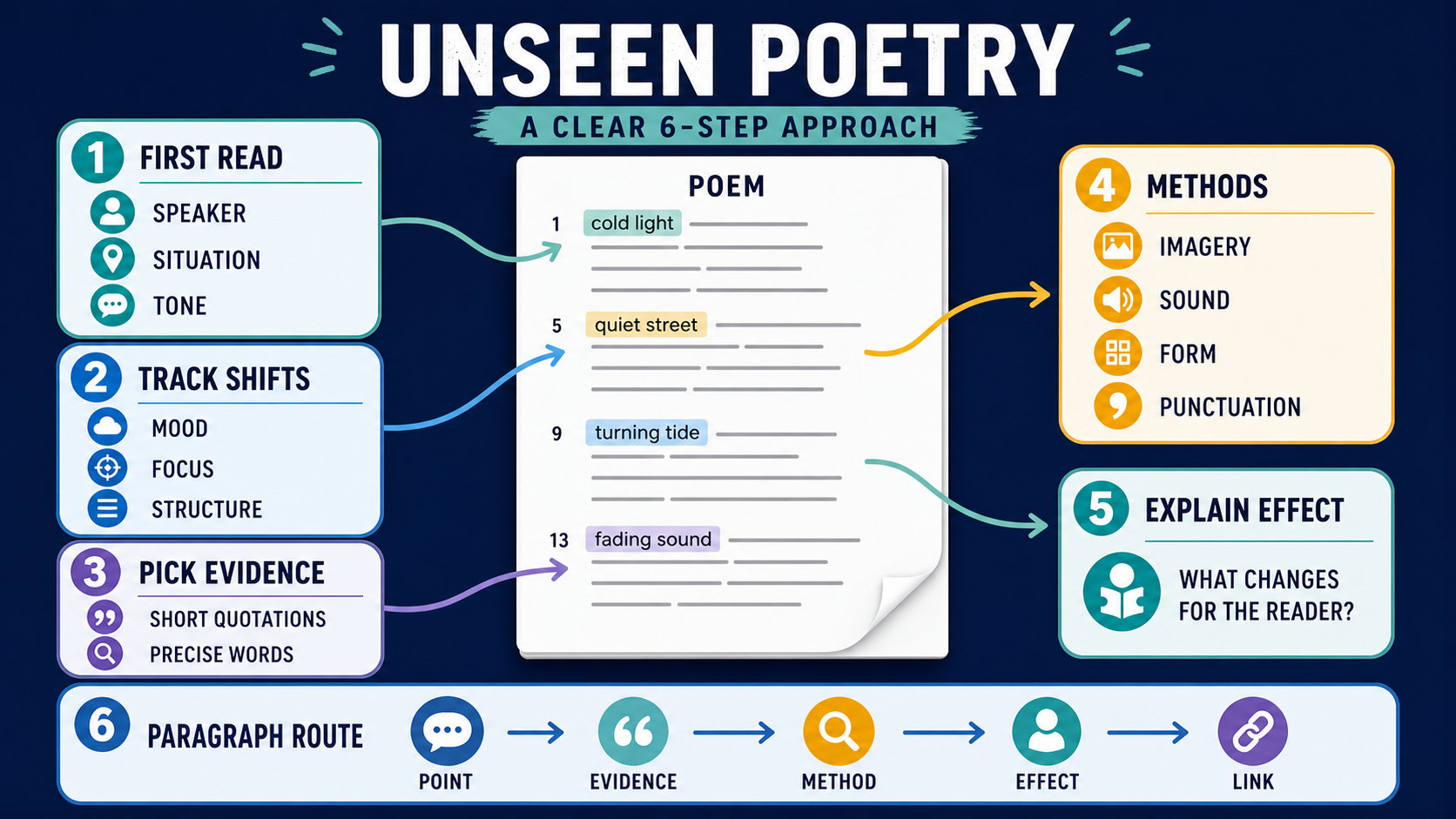 Infographic showing a GCSE unseen poetry reading route, including speaker, situation, tone, shifts, evidence, methods and paragraph structure.