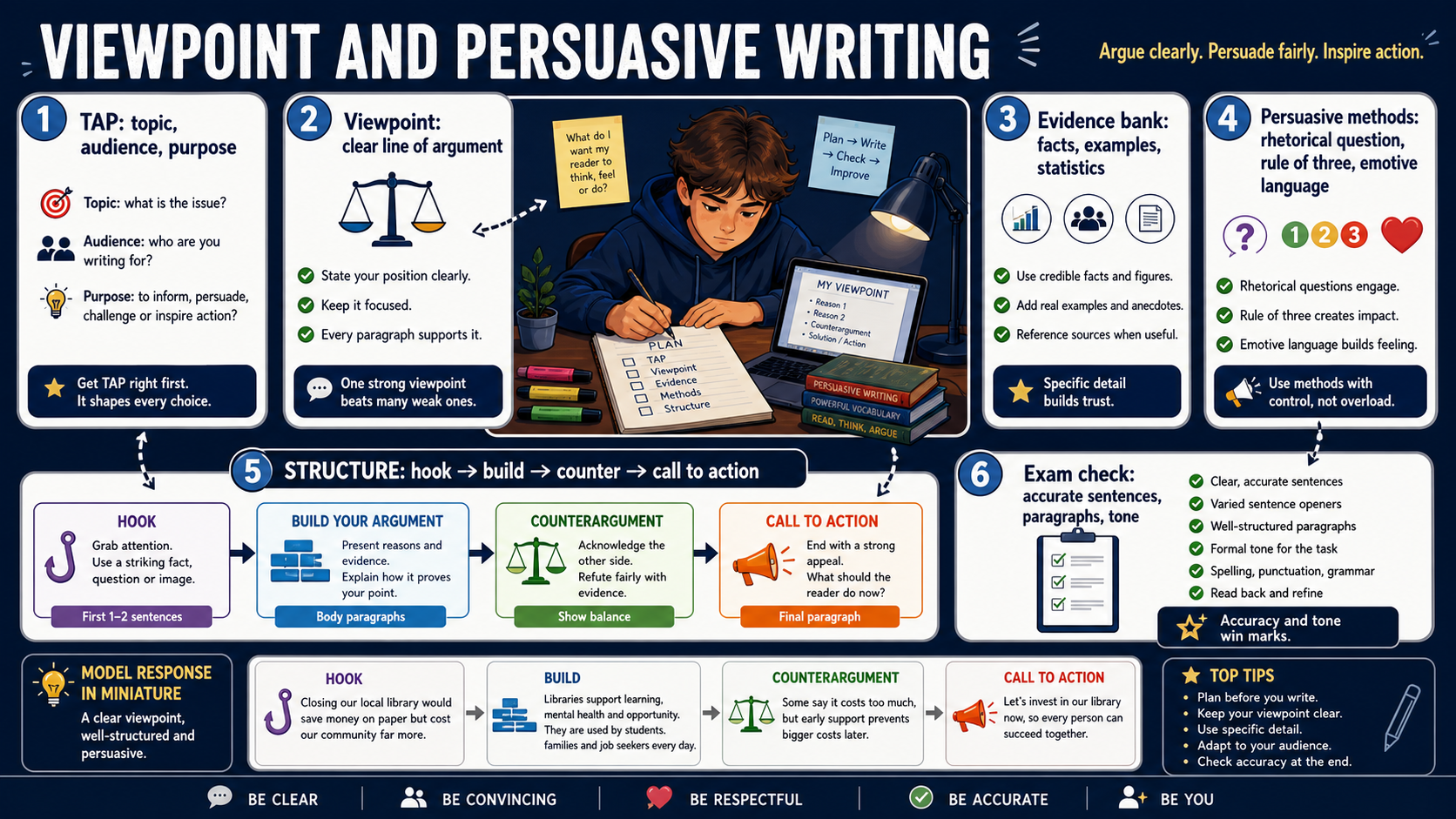 Infographic showing how to plan viewpoint and persuasive writing through TAP, argument, evidence, methods, structure and accuracy checks.